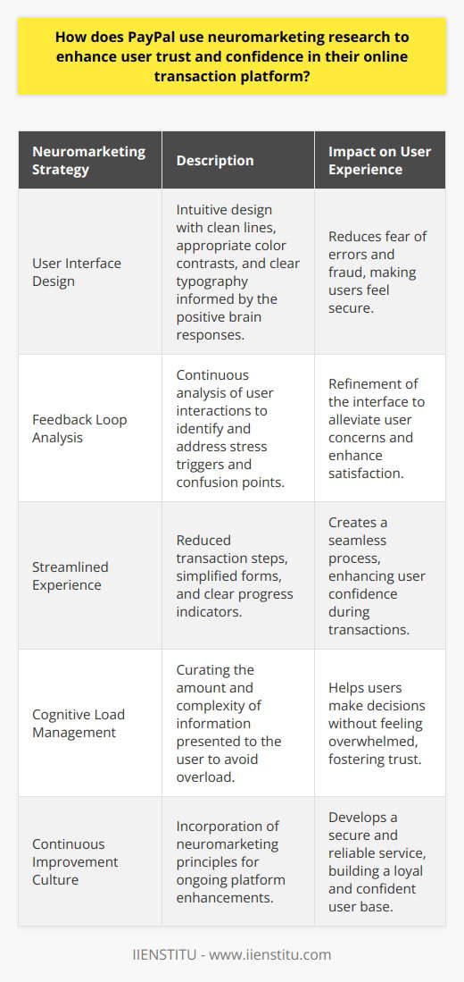 PayPal, as an online payment platform, has recognized the importance of engendering trust and confidence amongst its users to ensure continued growth and customer loyalty. Neuromarketing research plays a pivotal role in achieving this by providing insights into the consumer's brain response to various aspects of their service. The implementation of strategies derived from neuromarketing studies is subtle yet impactful in enhancing the user experience.One of the central strategies PayPal employs is in the realm of user interface design. By understanding that the brain reacts positively to clear visuals and simple communication, PayPal's interface is designed to be intuitive. This mitigates the fear of erroneous transactions or fraud, which is paramount when dealing with financial operations. Clean lines, appropriate color contrasts, and clear typography are not random aesthetic choices but deliberate neuromarketing tactics to calm users' subconscious concerns.The feedback loop between the user experience and neuromarketing data is also vital. PayPal analyzes the user interactions with various elements of the platform to identify stress triggers and points of confusion. The data obtained is then used to adjust the user interface accordingly. This continuous refinement process demonstrates PayPal's commitment to user-centered design, improving customer satisfaction and trust in the process.Neuromarketing-influenced enhancements can be seen in how PayPal streamlines the user experience. A common frustration for online transactions is a complex or time-consuming process. PayPal tactically employs insights from neuromarketing to minimize these pain points by reducing the number of steps to complete a transaction, simplifying form fields, and providing clear progress indicators. These adjustments lead to a seamless transaction process which elevates user confidence.Cognitive overload is a significant barrier to trust. If a user is bombarded with too much information, particularly in a context as sensitive as financial transactions, it can lead to distrust and a potential abandonment of the service. PayPal applies neuroscientific findings by curating the volume and complexity of information presented to the user. They prioritize clarity and relevance, thereby aiding users in decision-making without overtaxing their cognitive resources.Overall, PayPal's commitment to neuromarketing research reflects a sophisticated understanding of how psychological factors influence trust and confidence in online payment platforms. The continuous improvement culture, anchored in neuromarketіng princiрles, ensures that PayPal's platform fosters a sense of security and reliability, ultimately cultivating a loyal user base that feels confident in executing their online monetary transactions. Through such tailored enhancements, PayPal sustains its position as a user-centric platform within the digital financial ecosystem.