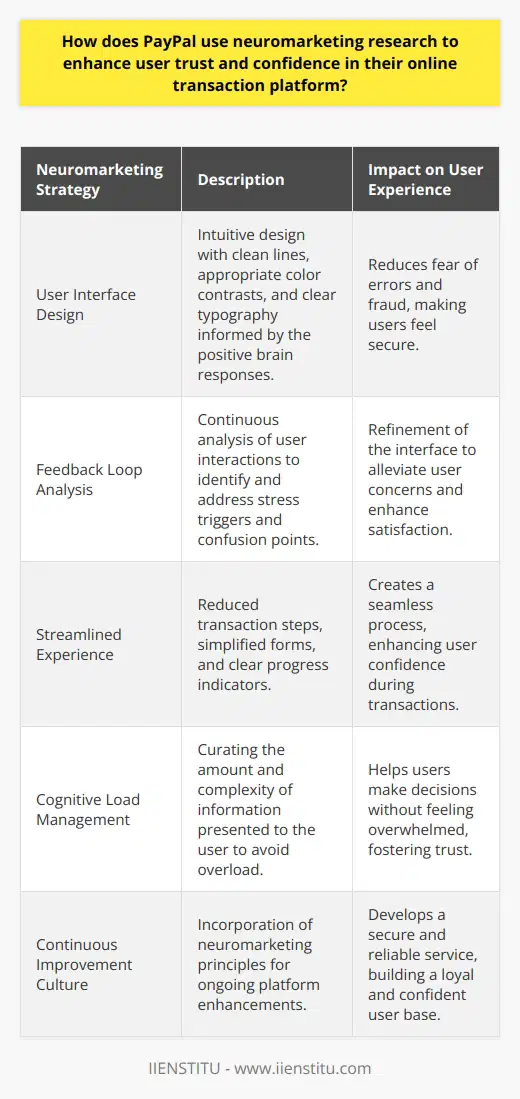 PayPal, as an online payment platform, has recognized the importance of engendering trust and confidence amongst its users to ensure continued growth and customer loyalty. Neuromarketing research plays a pivotal role in achieving this by providing insights into the consumer's brain response to various aspects of their service. The implementation of strategies derived from neuromarketing studies is subtle yet impactful in enhancing the user experience.One of the central strategies PayPal employs is in the realm of user interface design. By understanding that the brain reacts positively to clear visuals and simple communication, PayPal's interface is designed to be intuitive. This mitigates the fear of erroneous transactions or fraud, which is paramount when dealing with financial operations. Clean lines, appropriate color contrasts, and clear typography are not random aesthetic choices but deliberate neuromarketing tactics to calm users' subconscious concerns.The feedback loop between the user experience and neuromarketing data is also vital. PayPal analyzes the user interactions with various elements of the platform to identify stress triggers and points of confusion. The data obtained is then used to adjust the user interface accordingly. This continuous refinement process demonstrates PayPal's commitment to user-centered design, improving customer satisfaction and trust in the process.Neuromarketing-influenced enhancements can be seen in how PayPal streamlines the user experience. A common frustration for online transactions is a complex or time-consuming process. PayPal tactically employs insights from neuromarketing to minimize these pain points by reducing the number of steps to complete a transaction, simplifying form fields, and providing clear progress indicators. These adjustments lead to a seamless transaction process which elevates user confidence.Cognitive overload is a significant barrier to trust. If a user is bombarded with too much information, particularly in a context as sensitive as financial transactions, it can lead to distrust and a potential abandonment of the service. PayPal applies neuroscientific findings by curating the volume and complexity of information presented to the user. They prioritize clarity and relevance, thereby aiding users in decision-making without overtaxing their cognitive resources.Overall, PayPal's commitment to neuromarketing research reflects a sophisticated understanding of how psychological factors influence trust and confidence in online payment platforms. The continuous improvement culture, anchored in neuromarketіng princiрles, ensures that PayPal's platform fosters a sense of security and reliability, ultimately cultivating a loyal user base that feels confident in executing their online monetary transactions. Through such tailored enhancements, PayPal sustains its position as a user-centric platform within the digital financial ecosystem.