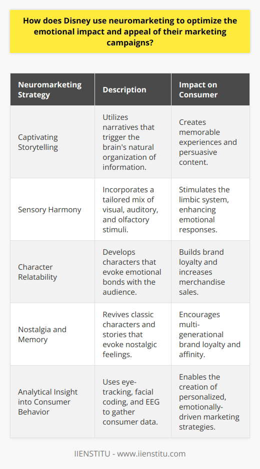 Disney's Magic Through the Lens of Neuromarketing: Crafting Emotional ConnectionsDisney's mastery in marketing is not only a tale about creativity but also a strategic application of neuromarketing principles. Neuromarketing is the intersection where neuroscience and marketing meet, providing insights into consumer's brain reactions to marketing stimuli. Disney's ability to create an unforgettable emotional impact within their campaigns can be understood through several neuromarketing strategies.Captivating StorytellingStories are Disney's heartbeat, and neuromarketing recognizes the power of narrative to captivate the human brain. Disney crafts stories that transport their audience into worlds of wonder, sparking an emotional connection. This is because storytelling aligns with the brain’s natural way of organizing information in a way that is relatable and memorable, making Disney content sticky and persuasive.Sensory HarmonyDisney experts use a blend of visual and auditory stimuli, which are essential neuromarketing tools, to forge a multisensory experience. The right combination of colors, music and even scents can affect the limbic system, the part of the brain that processes emotions. For instance, in their theme parks and movies, the sensory harmony is meticulously designed to evoke specific emotional outcomes, creating experiences that guests and audiences won't easily forget.Character RelatabilityThe strength of Disney lies in its characters, each with a unique story and personality that viewers can relate to on a deep emotional level. Neuromarketing studies suggest that when consumers form emotional bonds with characters, they are likely to extend these feelings to the brand itself. This explains why characters like Mickey Mouse and Elsa are not just beloved figures but powerful marketing tools that drive brand loyalty and merchandise sales.Nostalgia and MemoryNeuromarketing acknowledges the compelling draw of nostalgia in influencing consumer behavior. Disney often revives classic characters and stories, tapping into the fond childhood memories of the audience. By intertwining past and present, Disney infuses a sense of familiarity and warmth into their new offerings, which fosters a multi-generational loyalty to the brand.Analytical Insight into Consumer BehaviorBehind the magical experiences, Disney is a data-driven company. Through neuromarketing techniques such as eye-tracking, facial coding, and EEG monitoring, Disney gains insights into consumer reactions and preferences. This data transmutes into powerful marketing strategies that cater specifically to the subconscious desires and needs of their audience, ensuring a more personal and emotionally-driven engagement.Disney's use of neuromarketing is about understanding the human psyche at its deepest level to create enchanting marketing campaigns. Their approach is a blend of science and art, leveraging emotional triggers, sensory cues, character connections, and nostalgia, all underpinned by rigorous consumer behavior analysis. Disney's ability to strike the right emotional chords ensures that their brand remains an indelible part of cherished personal narratives across the globe.