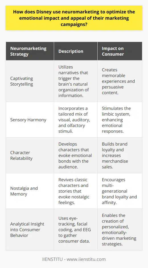 Disney's Magic Through the Lens of Neuromarketing: Crafting Emotional ConnectionsDisney's mastery in marketing is not only a tale about creativity but also a strategic application of neuromarketing principles. Neuromarketing is the intersection where neuroscience and marketing meet, providing insights into consumer's brain reactions to marketing stimuli. Disney's ability to create an unforgettable emotional impact within their campaigns can be understood through several neuromarketing strategies.Captivating StorytellingStories are Disney's heartbeat, and neuromarketing recognizes the power of narrative to captivate the human brain. Disney crafts stories that transport their audience into worlds of wonder, sparking an emotional connection. This is because storytelling aligns with the brain’s natural way of organizing information in a way that is relatable and memorable, making Disney content sticky and persuasive.Sensory HarmonyDisney experts use a blend of visual and auditory stimuli, which are essential neuromarketing tools, to forge a multisensory experience. The right combination of colors, music and even scents can affect the limbic system, the part of the brain that processes emotions. For instance, in their theme parks and movies, the sensory harmony is meticulously designed to evoke specific emotional outcomes, creating experiences that guests and audiences won't easily forget.Character RelatabilityThe strength of Disney lies in its characters, each with a unique story and personality that viewers can relate to on a deep emotional level. Neuromarketing studies suggest that when consumers form emotional bonds with characters, they are likely to extend these feelings to the brand itself. This explains why characters like Mickey Mouse and Elsa are not just beloved figures but powerful marketing tools that drive brand loyalty and merchandise sales.Nostalgia and MemoryNeuromarketing acknowledges the compelling draw of nostalgia in influencing consumer behavior. Disney often revives classic characters and stories, tapping into the fond childhood memories of the audience. By intertwining past and present, Disney infuses a sense of familiarity and warmth into their new offerings, which fosters a multi-generational loyalty to the brand.Analytical Insight into Consumer BehaviorBehind the magical experiences, Disney is a data-driven company. Through neuromarketing techniques such as eye-tracking, facial coding, and EEG monitoring, Disney gains insights into consumer reactions and preferences. This data transmutes into powerful marketing strategies that cater specifically to the subconscious desires and needs of their audience, ensuring a more personal and emotionally-driven engagement.Disney's use of neuromarketing is about understanding the human psyche at its deepest level to create enchanting marketing campaigns. Their approach is a blend of science and art, leveraging emotional triggers, sensory cues, character connections, and nostalgia, all underpinned by rigorous consumer behavior analysis. Disney's ability to strike the right emotional chords ensures that their brand remains an indelible part of cherished personal narratives across the globe.
