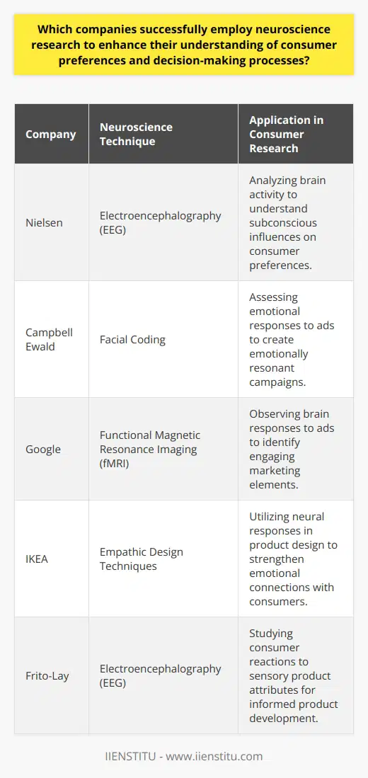 The integration of neuroscience in the corporate world is revolutionizing the way companies understand consumer preferences and decision-making. Neuroscience research, which delves into the workings of the human brain, provides valuable insights that companies leverage to refine marketing strategies, product designs, and overall customer experience.One industry powerhouse making use of neuroscience research is the consumer research giant, Nielsen. They have employed cutting-edge techniques such as electroencephalography (EEG) to delve into the intricacies of consumer preferences. By analyzing brain activity patterns, Nielsen gains a deeper understanding of the subconscious processes that influence how consumers develop preferences, leading to more effective marketing strategies that resonate with target audiences.In the realm of advertising, agencies like Campbell Ewald are at the forefront of incorporating neuroscience to decode the consumer decision-making journey. These agencies use tools like facial coding to analyze the emotional responses of consumers to advertisements, providing insights that are crucial for creating campaigns that evoke the right emotions, thereby ensuring a stronger connection with the brand.Tech giants such as Google are known for their innovation, and their use of neuroscience methods like functional Magnetic Resonance Imaging (fMRI) is no exception. Through fMRI scans, Google can observe the brain in action as consumers interact with ads, identifying which areas are activated and drawing conclusions about what advertising elements are most engaging or memorable.In the world of retail and furniture, a brand like IKEA focuses on the emotional bond between consumers and products. By establishing empathic design teams that utilize neuroscience to study neural responses to new products, IKEA works to design items that not only meet functional needs but also resonate emotionally with consumers, thereby creating a competitive edge in the market.Moreover, companies in the food industry such as Frito-Lay turn to neuroscience to anticipate consumer preferences and decision-making. Through EEG studies, they have been able to discern how consumers react to different sensory attributes of their products – like the crunchiness of potato chips – allowing them to make data-backed decisions on product formulations that appeal directly to consumer tastes.In summary, a diverse array of companies—including Nielsen, Campbell Ewald, Google, and Frito-Lay—are successfully harnessing the power of neuroscience to gain a sophisticated understanding of consumer preferences and decision-making. These companies are utilizing neuroscientific tools ranging from EEG to fMRI, which offer invaluable insights that guide them in optimizing marketing approaches, product designs, and more, ultimately securing a competitive advantage in the market.