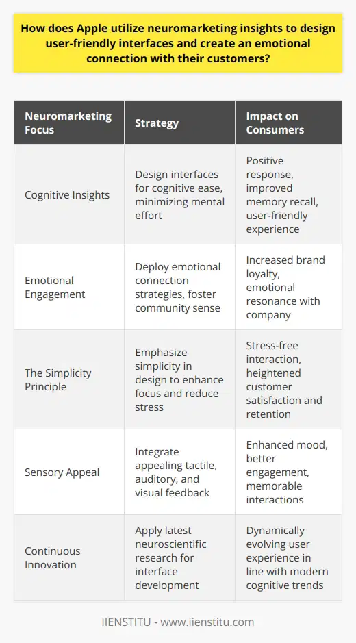 Apple's use of neuromarketing techniques is a testament to their dedication to understanding consumer behavior deeply. By analyzing the intricacies of their user's brain functions and responses, the company can craft user interfaces that are not only functional but emotionally appealing as well.Utilizing Cognitive InsightsAt the forefront of its neuromarketing efforts, Apple focuses on cognitive insights to simplify complex interactions. It recognizes that the human brain prefers to expend the least amount of energy necessary when processing information. Apple's user interfaces are therefore designed with a cognitively seamless experience that supports ease of learning and interaction, echoing the understanding that when a task is user-friendly, the brain is more likely to respond positively and remember the experience.Emotional EngagementBeyond mere functionality, Apple taps into emotional engagement strategies to create a sense of belonging and loyalty. The company's products are designed to resonate on an emotional level, often evoking a sense of community among users. Apple understands the power of emotional resonance and how certain stimuli can trigger a significant affective response, leading to a more profound brand connection.The Simplicity PrincipleFundamental to Apple's design philosophy, the principle of simplicity plays a critical role. The brain craves simplicity, and complex designs or functionalities can lead to disengagement. By minimizing distractions and focusing on the essentials, Apple's interfaces allow users to concentrate on their tasks without unnecessary complications. This approach reinforces a stress-free interaction, which is paramount for customer satisfaction and loyalty.Sensory AppealThe sensory appeal is another dimension where neuromarketing insights are evident in Apple's strategy. They incorporate specific tactile responses, auditory feedback, and visual cues that align with neurological studies on sensory stimulation. These elements have been shown to influence mood and recall, subtly encouraging prolonged engagement with the technology.Continuous InnovationFinally, Apple's commitment to continuous innovation is underpinned by their use of neuromarketing. By keeping up with the latest in neuroscientific research, Apple ensures that its interfaces evolve to meet the changing ways in which consumers process information and form attachments.In essence, Apple's application of neuromarketing insights is pivotal in constructing user interfaces that are not only easy to navigate but also emotionally compelling. This strategic integration has played a significant role in their success, allowing for a brand affinity that is both instinctive and enduring. Such neuromarketing strategies solidify Apple's reputation as an empathetic and user-centric brand within the technology space.
