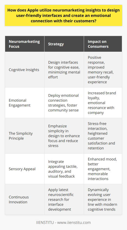 Apple's use of neuromarketing techniques is a testament to their dedication to understanding consumer behavior deeply. By analyzing the intricacies of their user's brain functions and responses, the company can craft user interfaces that are not only functional but emotionally appealing as well.Utilizing Cognitive InsightsAt the forefront of its neuromarketing efforts, Apple focuses on cognitive insights to simplify complex interactions. It recognizes that the human brain prefers to expend the least amount of energy necessary when processing information. Apple's user interfaces are therefore designed with a cognitively seamless experience that supports ease of learning and interaction, echoing the understanding that when a task is user-friendly, the brain is more likely to respond positively and remember the experience.Emotional EngagementBeyond mere functionality, Apple taps into emotional engagement strategies to create a sense of belonging and loyalty. The company's products are designed to resonate on an emotional level, often evoking a sense of community among users. Apple understands the power of emotional resonance and how certain stimuli can trigger a significant affective response, leading to a more profound brand connection.The Simplicity PrincipleFundamental to Apple's design philosophy, the principle of simplicity plays a critical role. The brain craves simplicity, and complex designs or functionalities can lead to disengagement. By minimizing distractions and focusing on the essentials, Apple's interfaces allow users to concentrate on their tasks without unnecessary complications. This approach reinforces a stress-free interaction, which is paramount for customer satisfaction and loyalty.Sensory AppealThe sensory appeal is another dimension where neuromarketing insights are evident in Apple's strategy. They incorporate specific tactile responses, auditory feedback, and visual cues that align with neurological studies on sensory stimulation. These elements have been shown to influence mood and recall, subtly encouraging prolonged engagement with the technology.Continuous InnovationFinally, Apple's commitment to continuous innovation is underpinned by their use of neuromarketing. By keeping up with the latest in neuroscientific research, Apple ensures that its interfaces evolve to meet the changing ways in which consumers process information and form attachments.In essence, Apple's application of neuromarketing insights is pivotal in constructing user interfaces that are not only easy to navigate but also emotionally compelling. This strategic integration has played a significant role in their success, allowing for a brand affinity that is both instinctive and enduring. Such neuromarketing strategies solidify Apple's reputation as an empathetic and user-centric brand within the technology space.