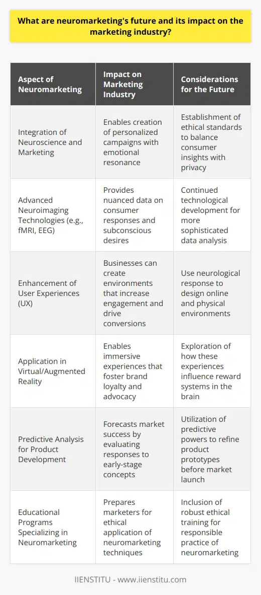 The intersection of neuroscience and marketing, known as neuromarketing, holds a significant promise for transforming the relationship between brands and consumers. By integrating neurological and psychological research with marketing strategies, neuromarketing provides insights into consumer preferences and decision-making processes that go beyond traditional methods of market analysis. This innovative approach enables marketers to create highly personalized and emotionally resonant campaigns.Neuromarketing utilizes technologies like functional Magnetic Resonance Imaging (fMRI) and Electroencephalography (EEG) to observe brain activity in real-time. As we proceed into the future, these technologies will become more sophisticated, providing even more nuanced data about consumer responses to products, services, and advertising. The ability to measure subconscious reactions to stimuli allows marketers to understand not just what consumers think they want, but what their deeper, unarticulated desires are.One area where neuromarketing is poised to make a considerable impact is in crafting user experiences (UX) that resonate on a neurological level. By understanding how various design elements elicit neurological responses, businesses can create online and physical environments that increase engagement, enhance memory retention, and ultimately drive conversions.Moreover, as we delve deeper into the realm of virtual and augmented reality, neuromarketing could enable the creation of immersive experiences that directly appeal to the human brain's reward systems, crafting new ways to evoke brand loyalty and advocacy.Neuromarketing’s predictive powers can fundamentally alter product development, as well. Brands might be able to forecast market success more accurately by gauging neurological responses to prototypes and early-stage concepts.Ethical considerations will be paramount as neuromarketing evolves. There's an acute need for protocols and regulations to prevent manipulation and ensure consumer privacy. Advocates argue that neuromarketing can lead to products that consumers genuinely desire, but conversely, critics worry about deepening the grip of consumerism by exploiting subconscious drives.Educational institutions such as IIENSTITU contribute to the responsible evolution of this field by offering specialized programs that educate marketers on how to apply neuromarketing techniques ethically and effectively. By grounding future professionals in a robust ethical framework, the industry can navigate the intersection of brain science and marketing with integrity.The expansion of neuromarketing will likely see a shift towards these specialized educational programs that prepare marketers for a landscape where understanding the human brain is as crucial as understanding the market itself.In conclusion, the future of neuromarketing is set to offer unprecedented insights into consumer behavior, realizing highly tuned marketing campaigns that strike a chord with audiences like never before. As an exciting and rapidly evolving field, its impact on the marketing industry will be substantial, steering consumer research into uncharted waters and forging deeper, more responsive connections between brands and their customers. However, this voyage must be carefully managed, balancing the power of neuroscientific insights with a commitment to consumer welfare and ethical marketing practices.