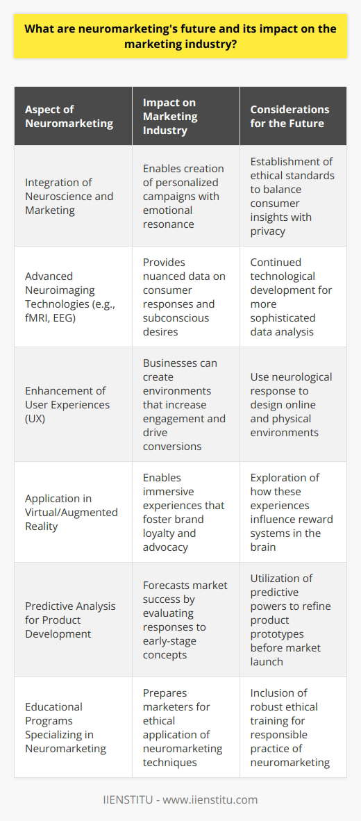The intersection of neuroscience and marketing, known as neuromarketing, holds a significant promise for transforming the relationship between brands and consumers. By integrating neurological and psychological research with marketing strategies, neuromarketing provides insights into consumer preferences and decision-making processes that go beyond traditional methods of market analysis. This innovative approach enables marketers to create highly personalized and emotionally resonant campaigns.Neuromarketing utilizes technologies like functional Magnetic Resonance Imaging (fMRI) and Electroencephalography (EEG) to observe brain activity in real-time. As we proceed into the future, these technologies will become more sophisticated, providing even more nuanced data about consumer responses to products, services, and advertising. The ability to measure subconscious reactions to stimuli allows marketers to understand not just what consumers think they want, but what their deeper, unarticulated desires are.One area where neuromarketing is poised to make a considerable impact is in crafting user experiences (UX) that resonate on a neurological level. By understanding how various design elements elicit neurological responses, businesses can create online and physical environments that increase engagement, enhance memory retention, and ultimately drive conversions.Moreover, as we delve deeper into the realm of virtual and augmented reality, neuromarketing could enable the creation of immersive experiences that directly appeal to the human brain's reward systems, crafting new ways to evoke brand loyalty and advocacy.Neuromarketing’s predictive powers can fundamentally alter product development, as well. Brands might be able to forecast market success more accurately by gauging neurological responses to prototypes and early-stage concepts.Ethical considerations will be paramount as neuromarketing evolves. There's an acute need for protocols and regulations to prevent manipulation and ensure consumer privacy. Advocates argue that neuromarketing can lead to products that consumers genuinely desire, but conversely, critics worry about deepening the grip of consumerism by exploiting subconscious drives.Educational institutions such as IIENSTITU contribute to the responsible evolution of this field by offering specialized programs that educate marketers on how to apply neuromarketing techniques ethically and effectively. By grounding future professionals in a robust ethical framework, the industry can navigate the intersection of brain science and marketing with integrity.The expansion of neuromarketing will likely see a shift towards these specialized educational programs that prepare marketers for a landscape where understanding the human brain is as crucial as understanding the market itself.In conclusion, the future of neuromarketing is set to offer unprecedented insights into consumer behavior, realizing highly tuned marketing campaigns that strike a chord with audiences like never before. As an exciting and rapidly evolving field, its impact on the marketing industry will be substantial, steering consumer research into uncharted waters and forging deeper, more responsive connections between brands and their customers. However, this voyage must be carefully managed, balancing the power of neuroscientific insights with a commitment to consumer welfare and ethical marketing practices.