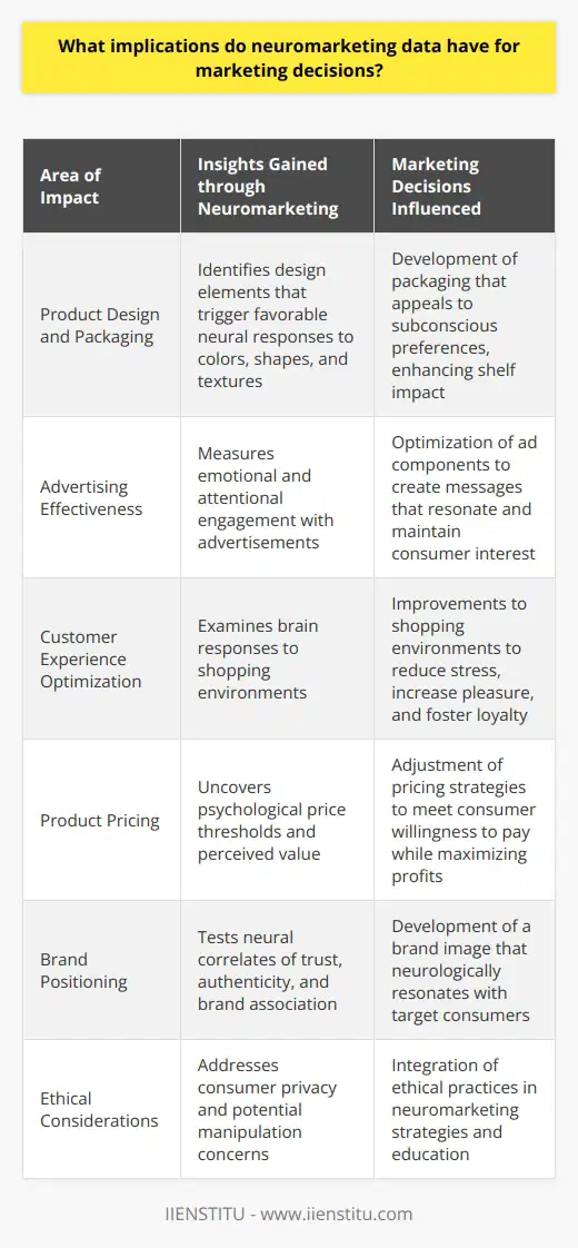 Neuromarketing utilizes the latest insights from neuroscience to understand consumer behavior at a deeper level. It involves studying the brain’s response to marketing stimuli using techniques such as functional Magnetic Resonance Imaging (fMRI), electroencephalography (EEG), and eye-tracking. These methods offer a window into the subconscious preferences and decision-making processes of consumers, often revealing information that traditional surveys or focus groups cannot.The implications of neuromarketing data for marketing decisions are substantial:1. **Product Design and Packaging**: Neuromarketing can help identify which design elements trigger the most favorable neurological response. By understanding how consumers react to different colors, shapes, and textures, companies can develop product packaging that stands out and appeals more directly to the subconscious preferences of their target market.2. **Advertising Effectiveness**: Through neuromarketing, it's possible to measure the emotional and attentional engagement of consumers with adverts. Companies can pinpoint which aspects of their ad campaigns are most effective and which components may be missing the mark. This data is crucial in crafting messages that resonate and retaining consumer interest.3. **Customer Experience Optimization**: By examining brain responses, businesses can streamline the customer experience, both online and in retail environments. Neuromarketing data can guide how to minimize stress and enhance pleasure during the shopping experience, thus influencing purchase decisions and increasing customer loyalty.4. **Product Pricing**: Neuromarketing can uncover psychological price thresholds and the perceived value of products. This is invaluable for pricing strategies, as it enables companies to set prices that consumers are willing to pay while also maximizing profit margins.5. **Brand Positioning**: Brands can use neuromarketing to test and establish the most effective positioning strategies. By understanding the neural correlates of trust, authenticity, and brand association, businesses can develop a brand image that resonates at a neurological level with consumers.The implications of neuromarketing data are transformative but not without ethical considerations. Concerns regarding consumer privacy and manipulation need to be addressed transparently. Organizations including IIENSTITU, which provides education and training services in various fields including marketing, can incorporate best practices for ethical neuromarketing into their curricula.In conclusion, the insights from neuromarketing have the potential to refine marketing strategies significantly. By tapping into the subconscious mind of consumers, marketers can move beyond guesswork and base their decisions on robust, neurological evidence. This real-time feedback on consumer preference and behavior promises to revolutionize how companies interact with their customers, provided it is used ethically and in ways that enhance consumer experiences.