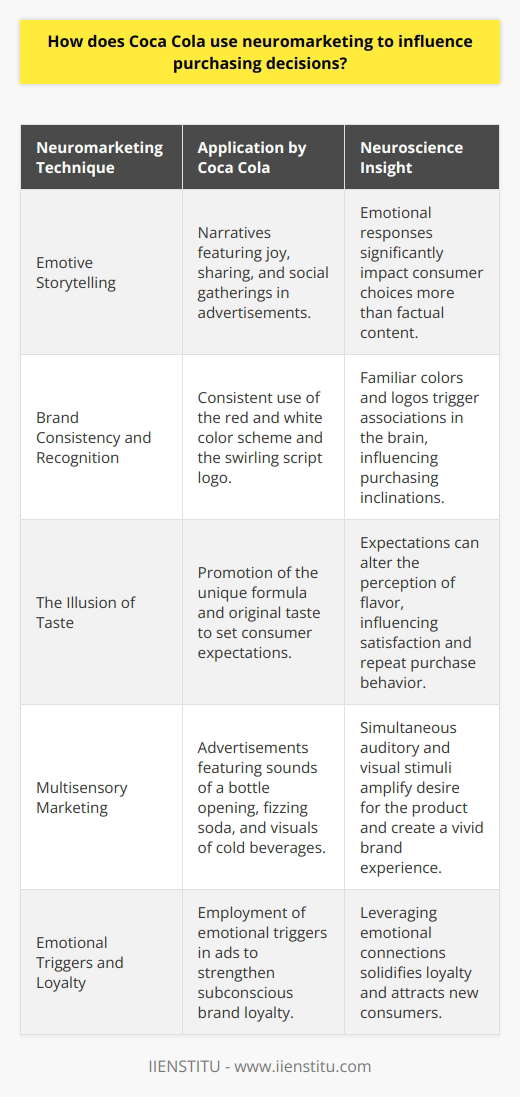 Coca Cola, one of the largest beverage corporations globally, has harnessed the power of neuromarketing to craft marketing strategies that subtly nudge consumer choices. Neuromarketing is a field that applies neuroscience to marketing research, focusing on consumers' sensorimotor, cognitive, and affective response to marketing stimuli.Emotive StorytellingEmotive storytelling stands as one of the central pillars of Coca Cola’s neuromarketing approaches. The brand carefully weaves narratives that resonate on a deep emotional level, utilizing the joy of sharing and moments of happiness that frequently feature upbeat social gatherings, holiday celebrations, and heartwarming acts of kindness. Neuroscience reveals that an emotional response to an advertisement can significantly impact consumer choice, often more than content that is primarily factual or product-focused. Coca Cola's holiday campaigns, for example, capitalize on the warm, fuzzy feelings associated with festive seasons, thereby forging a connection between these emotions and the brand.Brand Consistency and RecognitionThe consistent use of colors and logos is an integral feature of neuromarketing, and Coca Cola's red and white color palette exemplifies this technique. Neurological studies suggest that certain colors can elicit specific emotional responses – the Coca Cola red is vibrant and enticing, often associated with excitement and energy. The familiar swirling script of the logo is also imprinted in consumers' minds, creating an immediate recognition effect. Essentially, the mere sight of the color and logo activates a network of associations in the consumer's brain, favorably influencing their inclination to make a purchase.The Illusion of TasteCoca Cola's neuromarketing extends into shaping consumers' perceptions of taste. They emphasize the unique formula and the originality of the taste, which plants an expectation in the consumers' minds. Neuroscience confirms that expectations can alter the perception of flavor. Thus, the belief that Coca Cola offers an unparalleled taste experience contributes to the consumer's satisfaction and potentially to their repeat purchase behavior.Multisensory MarketingThe company goes beyond visual and emotional appeal by engaging a multisensory approach in their advertisements. By incorporating the evocative sounds of a bottle opening, the fizzing of the soda, and visuals of ice-cold beverages, Coca Cola stimulates auditory and visual senses simultaneously. Combining several sensory cues can amplify consumers’ desire for the product. This multisensory marketing generates a more vivid and enduring brand experience, enhancing the likelihood that consumers will gravitate towards Coca Cola when making a purchase.In mastering these neuromarketing techniques, Coca Cola creates a robust subconscious drive toward their products. The brand’s strategic employment of emotional triggers, consistent branding, manipulation of taste perceptions, and multisensory engagement not only solidifies brand loyalty but also continually attracts new consumers to their global fan base, thus maintaining their position as one of the leading brands in the beverage industry.