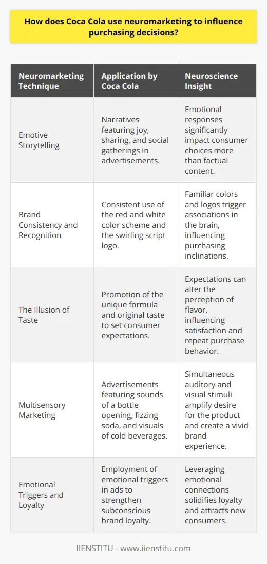 Coca Cola, one of the largest beverage corporations globally, has harnessed the power of neuromarketing to craft marketing strategies that subtly nudge consumer choices. Neuromarketing is a field that applies neuroscience to marketing research, focusing on consumers' sensorimotor, cognitive, and affective response to marketing stimuli.Emotive StorytellingEmotive storytelling stands as one of the central pillars of Coca Cola’s neuromarketing approaches. The brand carefully weaves narratives that resonate on a deep emotional level, utilizing the joy of sharing and moments of happiness that frequently feature upbeat social gatherings, holiday celebrations, and heartwarming acts of kindness. Neuroscience reveals that an emotional response to an advertisement can significantly impact consumer choice, often more than content that is primarily factual or product-focused. Coca Cola's holiday campaigns, for example, capitalize on the warm, fuzzy feelings associated with festive seasons, thereby forging a connection between these emotions and the brand.Brand Consistency and RecognitionThe consistent use of colors and logos is an integral feature of neuromarketing, and Coca Cola's red and white color palette exemplifies this technique. Neurological studies suggest that certain colors can elicit specific emotional responses – the Coca Cola red is vibrant and enticing, often associated with excitement and energy. The familiar swirling script of the logo is also imprinted in consumers' minds, creating an immediate recognition effect. Essentially, the mere sight of the color and logo activates a network of associations in the consumer's brain, favorably influencing their inclination to make a purchase.The Illusion of TasteCoca Cola's neuromarketing extends into shaping consumers' perceptions of taste. They emphasize the unique formula and the originality of the taste, which plants an expectation in the consumers' minds. Neuroscience confirms that expectations can alter the perception of flavor. Thus, the belief that Coca Cola offers an unparalleled taste experience contributes to the consumer's satisfaction and potentially to their repeat purchase behavior.Multisensory MarketingThe company goes beyond visual and emotional appeal by engaging a multisensory approach in their advertisements. By incorporating the evocative sounds of a bottle opening, the fizzing of the soda, and visuals of ice-cold beverages, Coca Cola stimulates auditory and visual senses simultaneously. Combining several sensory cues can amplify consumers’ desire for the product. This multisensory marketing generates a more vivid and enduring brand experience, enhancing the likelihood that consumers will gravitate towards Coca Cola when making a purchase.In mastering these neuromarketing techniques, Coca Cola creates a robust subconscious drive toward their products. The brand’s strategic employment of emotional triggers, consistent branding, manipulation of taste perceptions, and multisensory engagement not only solidifies brand loyalty but also continually attracts new consumers to their global fan base, thus maintaining their position as one of the leading brands in the beverage industry.