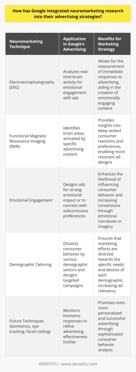 Neuromarketing is a revolutionary approach to understanding consumer behavior, where neuroscience is applied to marketing research. By analyzing how the brain responds to marketing stimuli, companies can craft advertising strategies that more effectively catch consumer attention and drive engagement. Google, a pioneer in digital advertising, has adeptly integrated neuromarketing research into its advertising strategies to enhance user experience and optimize marketing effectiveness.Google employs neural measures such as electroencephalography (EEG) and functional magnetic resonance imaging (fMRI) to assess how individuals react to different types of advertising content. For example, EEG tracks real-time brain activity, allowing Google to see how consumers emotionally engage with an advertisement. Meanwhile, fMRI scans provide deeper insights by highlighting which areas of the brain are activated when a person is exposed to certain ads. These scientifically-grounded insights enable Google to design ads that not only capture attention but also resonate on a deeper emotional level.Emotions are a critical determinant of decision-making in consumers. Neuromarketing research has illuminated that emotional engagement can significantly influence a buyer’s journey, often more so than logical persuasion. Leveraging this insight, Google crafts its ads to deliver a strong emotional punch or to tap into the subconscious preferences of their audience. By creating a narrative or imagery that strikes an emotional chord, the ads have a higher likelihood of influencing consumer behavior and encouraging conversions.Furthermore, Google uses neuromarketing data to tailor its ads to specific demographics. Consumer behavior can widely vary based on age, gender, culture, and other socioeconomic factors. Through neuromarketing data, Google can dissect these intricate consumer profiles and develop targeted campaigns that speak directly to the needs and desires of each unique segment.As technological advancements in neuromarketing research evolve, Google is poised to continue adapting and innovating its advertising approach. Future neuromarketing techniques could offer more sophisticated analyses of consumer behavior, such as biometric responses, eye tracking, and facial coding. These developments will not only fortify Google’s lineage as a leading advertising platform but will also ensure ads are more personalized, engaging, and ultimately successful.In integrating neuromarketing research into their advertising strategies, Google sets a high bar for how brands can leverage deep-seated consumer insights to enhance their marketing efforts. This integration of cutting-edge science with marketing strategy underscores Google's commitment to leading the digital advertising space by providing ads that are as compelling and consumer-targeted as technologically and humanly possible. Being at the forefront of neuromarketing research reflects Google's broader purpose: to create ad experiences that are deeply relevant and enriching for consumers around the globe.