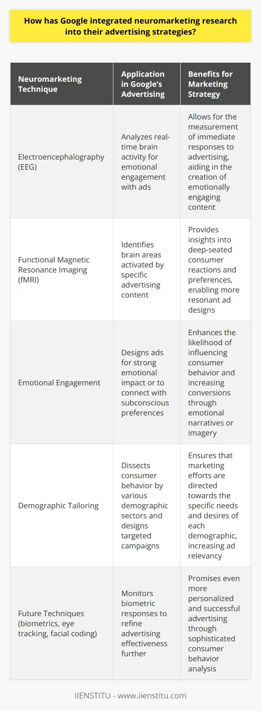 Neuromarketing is a revolutionary approach to understanding consumer behavior, where neuroscience is applied to marketing research. By analyzing how the brain responds to marketing stimuli, companies can craft advertising strategies that more effectively catch consumer attention and drive engagement. Google, a pioneer in digital advertising, has adeptly integrated neuromarketing research into its advertising strategies to enhance user experience and optimize marketing effectiveness.Google employs neural measures such as electroencephalography (EEG) and functional magnetic resonance imaging (fMRI) to assess how individuals react to different types of advertising content. For example, EEG tracks real-time brain activity, allowing Google to see how consumers emotionally engage with an advertisement. Meanwhile, fMRI scans provide deeper insights by highlighting which areas of the brain are activated when a person is exposed to certain ads. These scientifically-grounded insights enable Google to design ads that not only capture attention but also resonate on a deeper emotional level.Emotions are a critical determinant of decision-making in consumers. Neuromarketing research has illuminated that emotional engagement can significantly influence a buyer’s journey, often more so than logical persuasion. Leveraging this insight, Google crafts its ads to deliver a strong emotional punch or to tap into the subconscious preferences of their audience. By creating a narrative or imagery that strikes an emotional chord, the ads have a higher likelihood of influencing consumer behavior and encouraging conversions.Furthermore, Google uses neuromarketing data to tailor its ads to specific demographics. Consumer behavior can widely vary based on age, gender, culture, and other socioeconomic factors. Through neuromarketing data, Google can dissect these intricate consumer profiles and develop targeted campaigns that speak directly to the needs and desires of each unique segment.As technological advancements in neuromarketing research evolve, Google is poised to continue adapting and innovating its advertising approach. Future neuromarketing techniques could offer more sophisticated analyses of consumer behavior, such as biometric responses, eye tracking, and facial coding. These developments will not only fortify Google’s lineage as a leading advertising platform but will also ensure ads are more personalized, engaging, and ultimately successful.In integrating neuromarketing research into their advertising strategies, Google sets a high bar for how brands can leverage deep-seated consumer insights to enhance their marketing efforts. This integration of cutting-edge science with marketing strategy underscores Google's commitment to leading the digital advertising space by providing ads that are as compelling and consumer-targeted as technologically and humanly possible. Being at the forefront of neuromarketing research reflects Google's broader purpose: to create ad experiences that are deeply relevant and enriching for consumers around the globe.