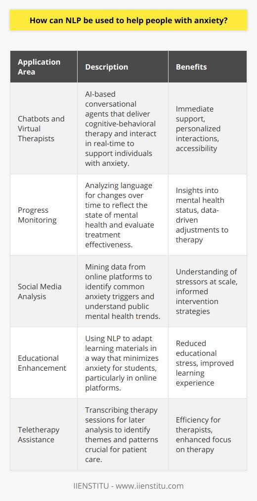 Natural Language Processing, commonly known as NLP, is a field of Artificial Intelligence that focuses on the interaction between computers and human language. It is instrumental in deriving meaning from text and generating language that is natural for humans to understand. This technology has significant potential in mental health care, including the management and treatment of anxiety disorders.One innovative application of NLP is in the development of chatbots and virtual therapists that can provide immediate support to individuals suffering from anxiety. These AI-driven helpers can engage in conversations and deliver cognitive-behavioral therapy (CBT) techniques to help manage anxiety symptoms. By analyzing the language and patterns used by individuals when they describe their feelings and experiences, NLP systems can tailor the conversation to offer personalized coping strategies.Furthermore, NLP can assist in monitoring progress over time. By evaluating the changes in a person's language use during treatment, practitioners can gain insights into the individual's mental health state. This monitoring can provide invaluable feedback on the efficacy of therapeutic approaches and highlight when a patient may require additional support.Moreover, NLP has the power to analyze vast amounts of data from social media platforms and internet forums where individuals may express their anxieties and stressors. By identifying common language patterns and topics that induce anxiety, mental health professionals and researchers can better understand anxiety triggers in the population. This understanding can lead to the development of more effective, evidence-based interventions that target the root causes of anxiety.In the context of educational platforms such as IIENSTITU, NLP can be harnessed to enhance the learning experience for students who suffer from anxiety by identifying stress-inducing elements within educational content and enabling the creation of more engaging, less anxiety-provoking material.Lastly, as remote therapy becomes more prevalent, NLP can play a crucial role in teletherapy services by transcribing sessions, which can be analyzed later for important themes and patterns. This automated transcription can save therapists significant time and allow them to concentrate more fully on the therapeutic conversation.In conclusion, NLP's role in mental health is burgeoning, with promising avenues for aiding those with anxiety. By leveraging the capabilities of NLP in understanding and generating human language, mental health practitioners and researchers can provide targeted support, derive deeper insights into anxiety disorders, and ultimately improve the quality of life for those afflicted.