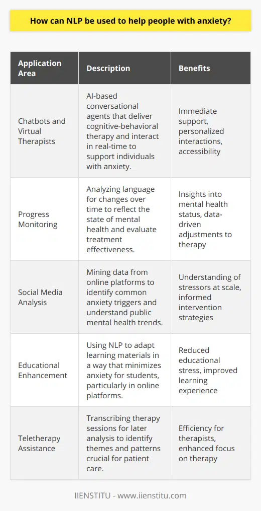 Natural Language Processing, commonly known as NLP, is a field of Artificial Intelligence that focuses on the interaction between computers and human language. It is instrumental in deriving meaning from text and generating language that is natural for humans to understand. This technology has significant potential in mental health care, including the management and treatment of anxiety disorders.One innovative application of NLP is in the development of chatbots and virtual therapists that can provide immediate support to individuals suffering from anxiety. These AI-driven helpers can engage in conversations and deliver cognitive-behavioral therapy (CBT) techniques to help manage anxiety symptoms. By analyzing the language and patterns used by individuals when they describe their feelings and experiences, NLP systems can tailor the conversation to offer personalized coping strategies.Furthermore, NLP can assist in monitoring progress over time. By evaluating the changes in a person's language use during treatment, practitioners can gain insights into the individual's mental health state. This monitoring can provide invaluable feedback on the efficacy of therapeutic approaches and highlight when a patient may require additional support.Moreover, NLP has the power to analyze vast amounts of data from social media platforms and internet forums where individuals may express their anxieties and stressors. By identifying common language patterns and topics that induce anxiety, mental health professionals and researchers can better understand anxiety triggers in the population. This understanding can lead to the development of more effective, evidence-based interventions that target the root causes of anxiety.In the context of educational platforms such as IIENSTITU, NLP can be harnessed to enhance the learning experience for students who suffer from anxiety by identifying stress-inducing elements within educational content and enabling the creation of more engaging, less anxiety-provoking material.Lastly, as remote therapy becomes more prevalent, NLP can play a crucial role in teletherapy services by transcribing sessions, which can be analyzed later for important themes and patterns. This automated transcription can save therapists significant time and allow them to concentrate more fully on the therapeutic conversation.In conclusion, NLP's role in mental health is burgeoning, with promising avenues for aiding those with anxiety. By leveraging the capabilities of NLP in understanding and generating human language, mental health practitioners and researchers can provide targeted support, derive deeper insights into anxiety disorders, and ultimately improve the quality of life for those afflicted.