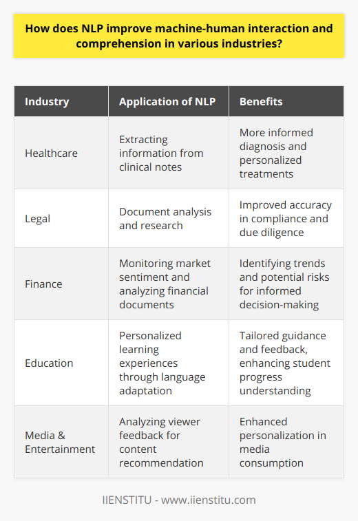 Natural Language Processing, often referred to as NLP, stands as a transformative force in bridging the gap between human communication and machine understanding. By leveraging NLP, various industries have experienced a paradigm shift with enhanced machine-human interactions and reinforced comprehension.One prominent industry that harnesses NLP is healthcare. Implementing NLP algorithms allows medical professionals to extract meaningful information from unstructured clinical notes, leading to a more informed diagnosis and personalized treatment plans. This ability to process and understand vast quantities of free-text reports enables healthcare providers to identify patterns and key insights that would be difficult to glean manually.In the legal sector, NLP aids in document analysis and research by combing through extensive legal documents to extract relevant clauses and information. This not only accelerates legal proceedings but also ensures a higher level of accuracy in compliance and due diligence processes, resulting in more reliable outcomes.In finance, NLP is crucial for monitoring market sentiment and analyzing financial documents to identify emerging trends and potential risks. Algorithms can sift through news articles, market analyses, and social media to gauge public sentiment on financial markets, empowering investors and financial analysts with decision-making capabilities that are both rapid and informed.Educational technology also benefits from NLP. Personalized learning experiences are crafted using NLP tools which adapt to student responses and language usage. This gives educators valuable insights into student progress, offering tailored guidance and feedback that is nearly on par with one-on-one tutoring.Lastly, the media and entertainment industry benefits from NLP by analyzing viewer feedback and preferences, thereby enhancing content recommendation engines. These engines can understand and process natural language reviews and ratings, to provide a more personalized media consumption experience.In all these applications, NLP serves an integral role—understanding nuances, context, and the subtleties of human language, to provide richer interactions and actionable insights. It is this core functionality that makes NLP invaluable across industries in improving interactions between machines and humans. As NLP continues to evolve and integrate deeper into various domains, one can anticipate even more sophisticated and seamless experiences between humans and the technology they interact with.