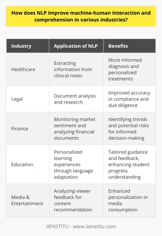 Natural Language Processing, often referred to as NLP, stands as a transformative force in bridging the gap between human communication and machine understanding. By leveraging NLP, various industries have experienced a paradigm shift with enhanced machine-human interactions and reinforced comprehension.One prominent industry that harnesses NLP is healthcare. Implementing NLP algorithms allows medical professionals to extract meaningful information from unstructured clinical notes, leading to a more informed diagnosis and personalized treatment plans. This ability to process and understand vast quantities of free-text reports enables healthcare providers to identify patterns and key insights that would be difficult to glean manually.In the legal sector, NLP aids in document analysis and research by combing through extensive legal documents to extract relevant clauses and information. This not only accelerates legal proceedings but also ensures a higher level of accuracy in compliance and due diligence processes, resulting in more reliable outcomes.In finance, NLP is crucial for monitoring market sentiment and analyzing financial documents to identify emerging trends and potential risks. Algorithms can sift through news articles, market analyses, and social media to gauge public sentiment on financial markets, empowering investors and financial analysts with decision-making capabilities that are both rapid and informed.Educational technology also benefits from NLP. Personalized learning experiences are crafted using NLP tools which adapt to student responses and language usage. This gives educators valuable insights into student progress, offering tailored guidance and feedback that is nearly on par with one-on-one tutoring.Lastly, the media and entertainment industry benefits from NLP by analyzing viewer feedback and preferences, thereby enhancing content recommendation engines. These engines can understand and process natural language reviews and ratings, to provide a more personalized media consumption experience.In all these applications, NLP serves an integral role—understanding nuances, context, and the subtleties of human language, to provide richer interactions and actionable insights. It is this core functionality that makes NLP invaluable across industries in improving interactions between machines and humans. As NLP continues to evolve and integrate deeper into various domains, one can anticipate even more sophisticated and seamless experiences between humans and the technology they interact with.