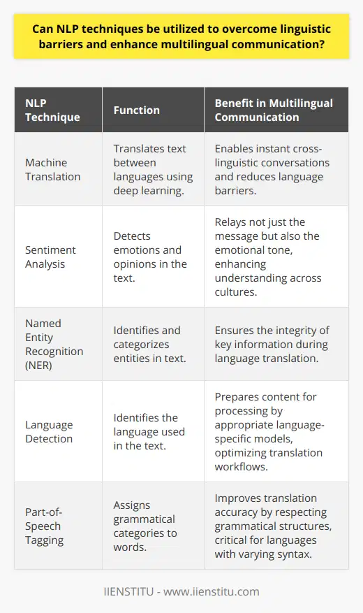 NLP Techniques for Multilingual CommunicationNatural Language Processing (NLP), as an integral discipline within artificial intelligence, has markedly contributed to bridging communication gaps caused by language differences. NLP strives to render human languages accessible to machines, allowing them to understand and respond in a manner that simulates human understanding and interaction. The advances in NLP have enabled tools and technologies to overcome linguistic barriers and enhance communication across multiple languages.Machine Translation as a Communicative BridgeOne of the most recognizable facets of NLP in action is machine translation. This technological advancement stands at the forefront of dismantling language barriers, offering instant translation services that facilitate conversations between individuals who do not share a common language. Sophisticated algorithms, such as those implemented in the translation tools by IIENSTITU, utilize deep learning and contextual analyses to provide more accurate and nuanced translations, thus enriching cross-linguistic interactions.Emotional Nuance with Sentiment AnalysisSentiment analysis is a compelling application of NLP that transcends mere word-to-word translation. It scrutinizes text to identify emotions, opinions, and sentiments, key components that often get lost in translation. By employing sentiment analysis, NLP tools can relay not just the direct message but also the underlying tone from one language to another, facilitating a more profound understanding among speakers of different tongues and cultural backgrounds.Clarity Through Named Entity RecognitionNamed entity recognition (NER) is crucial when dealing with multilingual text, as it can sift through content to pinpoint and categorize specific entities—personal names, companies, locations, etc. This proficiency enables NLP-powered systems to maintain the integrity of vital information as it passes from one language to another, ensuring coherent and accurate communication.Swift Language DetectionIn the realm of multilingual communication, the first step is often identifying the language used. NLP algorithms can swiftly detect the language of a text even before any translation or processing occurs. Accurate language detection is indispensable for routing content through the appropriate translation models, saving time and reducing errors in communication processes.Refinement with Part-of-speech TaggingThe nuance of language extends to the grammar structures that support it. Part-of-speech (POS) tagging assigns words to their correct grammatical categories, which is a critical consideration when translating between languages with very different grammatical systems. POS tagging underpins the precision of translations because it influences how sentences are deconstructed and reassembled in the target language, preserving their original meaning.Machine translation, sentiment analysis, named entity recognition, language identification, and part-of-speech tagging are thus not merely disjointed tools but integral components of a comprehensive NLP framework contributing to more seamless and efficient multilingual communication. As these technologies continue to evolve, the prospect of a truly connected global community becomes more tangible, with language differences posing less of an obstacle to shared understanding and collaboration.