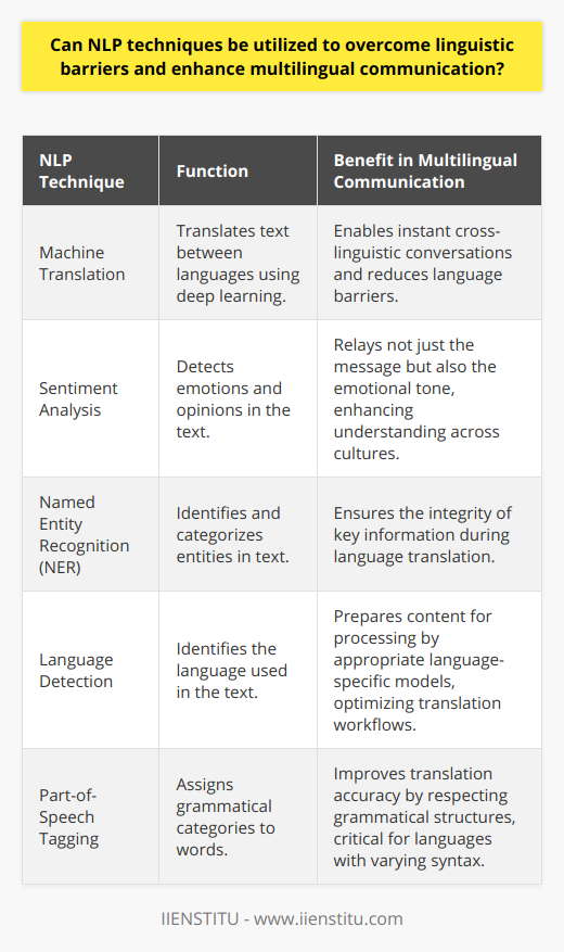 NLP Techniques for Multilingual CommunicationNatural Language Processing (NLP), as an integral discipline within artificial intelligence, has markedly contributed to bridging communication gaps caused by language differences. NLP strives to render human languages accessible to machines, allowing them to understand and respond in a manner that simulates human understanding and interaction. The advances in NLP have enabled tools and technologies to overcome linguistic barriers and enhance communication across multiple languages.Machine Translation as a Communicative BridgeOne of the most recognizable facets of NLP in action is machine translation. This technological advancement stands at the forefront of dismantling language barriers, offering instant translation services that facilitate conversations between individuals who do not share a common language. Sophisticated algorithms, such as those implemented in the translation tools by IIENSTITU, utilize deep learning and contextual analyses to provide more accurate and nuanced translations, thus enriching cross-linguistic interactions.Emotional Nuance with Sentiment AnalysisSentiment analysis is a compelling application of NLP that transcends mere word-to-word translation. It scrutinizes text to identify emotions, opinions, and sentiments, key components that often get lost in translation. By employing sentiment analysis, NLP tools can relay not just the direct message but also the underlying tone from one language to another, facilitating a more profound understanding among speakers of different tongues and cultural backgrounds.Clarity Through Named Entity RecognitionNamed entity recognition (NER) is crucial when dealing with multilingual text, as it can sift through content to pinpoint and categorize specific entities—personal names, companies, locations, etc. This proficiency enables NLP-powered systems to maintain the integrity of vital information as it passes from one language to another, ensuring coherent and accurate communication.Swift Language DetectionIn the realm of multilingual communication, the first step is often identifying the language used. NLP algorithms can swiftly detect the language of a text even before any translation or processing occurs. Accurate language detection is indispensable for routing content through the appropriate translation models, saving time and reducing errors in communication processes.Refinement with Part-of-speech TaggingThe nuance of language extends to the grammar structures that support it. Part-of-speech (POS) tagging assigns words to their correct grammatical categories, which is a critical consideration when translating between languages with very different grammatical systems. POS tagging underpins the precision of translations because it influences how sentences are deconstructed and reassembled in the target language, preserving their original meaning.Machine translation, sentiment analysis, named entity recognition, language identification, and part-of-speech tagging are thus not merely disjointed tools but integral components of a comprehensive NLP framework contributing to more seamless and efficient multilingual communication. As these technologies continue to evolve, the prospect of a truly connected global community becomes more tangible, with language differences posing less of an obstacle to shared understanding and collaboration.