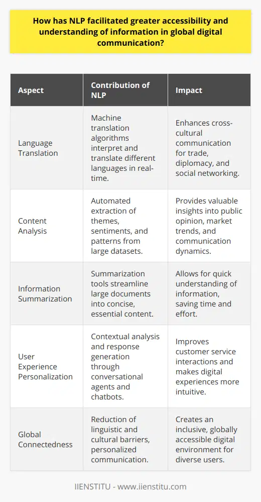 Natural Language Processing (NLP) has fundamentally revolutionized the way we interact with and disseminate information on a global scale, making digital communication more accessible and comprehensive. With the rapid expansion of the internet and the increasing need for cross-cultural interactions, NLP has emerged as a pivotal technology facilitating a more connected world.Breaking Language Barriers:NLP has been instrumental in transcending language barriers that have traditionally impeded global communication. Through the use of sophisticated machine translation algorithms, NLP has empowered individuals to understand and engage with content in languages other than their own. This is particularly relevant in international trade, diplomacy, and social networking where clear and immediate communication is crucial. Real-time translation services have enabled instant messaging across language divides, broadening access to knowledge and fostering cultural exchange. These advancements have made global news and events accessible to a diverse audience, facilitating a broader global discourse.Empowering Content Analysis:Content analysis, another critical aspect of digital communication, has been greatly advanced through NLP techniques. The sheer volume of text data generated daily on various digital platforms poses a considerable challenge for human analysis. NLP tools streamline the process by automating the extraction of key themes, sentiments, and patterns from large datasets. These insights are invaluable for businesses, policymakers, and researchers who require a deep understanding of public opinion, market trends, or communication dynamics. Furthermore, NLP-powered text summarization helps distill extensive information into concise summaries, enabling users to grasp the essence of documents quickly.Personalizing User Experience:Personalization has become a cornerstone of the digital experience, and NLP has been at the forefront of this transformation. Through conversational agents, like chatbots, NLP technologies analyze and interpret user input, delivering contextually relevant and individualized interactions. By integrating these systems into customer service platforms, online forums, and virtual personal assistants, businesses provide a more intuitive and human-like touch to their services. In turn, this has enriched the user experience by providing timely, personalized support that transcends geographical and linguistic boundaries.NLP's contributions to global digital communication are profound and all-encompassing. From dismantling linguistic obstacles to refining content analysis and personalizing user interactions, NLP stands as a major enabler of global connectedness. As technologies under the NLP umbrella continue to mature and evolve, the potential for even greater enhancements in digital communication looms on the horizon, promising a future where information and understanding are universally accessible.