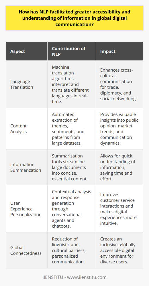 Natural Language Processing (NLP) has fundamentally revolutionized the way we interact with and disseminate information on a global scale, making digital communication more accessible and comprehensive. With the rapid expansion of the internet and the increasing need for cross-cultural interactions, NLP has emerged as a pivotal technology facilitating a more connected world.Breaking Language Barriers:NLP has been instrumental in transcending language barriers that have traditionally impeded global communication. Through the use of sophisticated machine translation algorithms, NLP has empowered individuals to understand and engage with content in languages other than their own. This is particularly relevant in international trade, diplomacy, and social networking where clear and immediate communication is crucial. Real-time translation services have enabled instant messaging across language divides, broadening access to knowledge and fostering cultural exchange. These advancements have made global news and events accessible to a diverse audience, facilitating a broader global discourse.Empowering Content Analysis:Content analysis, another critical aspect of digital communication, has been greatly advanced through NLP techniques. The sheer volume of text data generated daily on various digital platforms poses a considerable challenge for human analysis. NLP tools streamline the process by automating the extraction of key themes, sentiments, and patterns from large datasets. These insights are invaluable for businesses, policymakers, and researchers who require a deep understanding of public opinion, market trends, or communication dynamics. Furthermore, NLP-powered text summarization helps distill extensive information into concise summaries, enabling users to grasp the essence of documents quickly.Personalizing User Experience:Personalization has become a cornerstone of the digital experience, and NLP has been at the forefront of this transformation. Through conversational agents, like chatbots, NLP technologies analyze and interpret user input, delivering contextually relevant and individualized interactions. By integrating these systems into customer service platforms, online forums, and virtual personal assistants, businesses provide a more intuitive and human-like touch to their services. In turn, this has enriched the user experience by providing timely, personalized support that transcends geographical and linguistic boundaries.NLP's contributions to global digital communication are profound and all-encompassing. From dismantling linguistic obstacles to refining content analysis and personalizing user interactions, NLP stands as a major enabler of global connectedness. As technologies under the NLP umbrella continue to mature and evolve, the potential for even greater enhancements in digital communication looms on the horizon, promising a future where information and understanding are universally accessible.