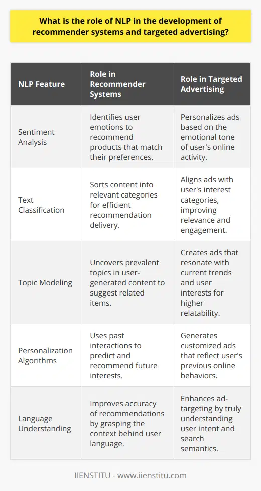 Natural Language Processing, or NLP, has become an invaluable tool in shaping the future of recommender systems and targeted advertising. Essentially, NLP is the technological process by which computers understand, interpret, and manipulate human language. In the realm of recommender systems and advertising, it isn't just about understanding words—the true power of NLP lies in discerning the nuanced context, emotions, and intent behind those words.Understanding User Preferences Through NLPNLP gives recommender systems the edge they need to deeply analyze user preferences. By parsing through user reviews, comments, and interactions, NLP algorithms can detect patterns of interest and sentiment that are far more complex than simple keyword matching. They delve into the subtext of language, identifying positive or negative sentiment through sentiment analysis. With that knowledge, a system can recommend products that a customer will likely rate highly based on their textual feedback on similar items.Enhancing Text ClassificationText classification through NLP algorithms helps recommender systems tag and organize content efficiently. By sorting content into genres, themes, or other categories, recommender systems can streamline the process of suggestion, pushing forward products or content that a user is more likely to engage with. NLP-driven text classification thus reduces the noise of irrelevant recommendations, making the user experience smooth and rewarding.Seamless Integration with Topic ModelingNLP's ability to model topics and themes from large volumes of text benefits both recommender systems and targeted advertising. Through topic modeling, systems discern key subjects and themes prevalent among user-generated content. For targeted advertising, this is golden—ads can be customized to align with the current trends and topics of interest of a particular audience demographic, ensuring the content feels relatable and timely.Customization and User EngagementCentral to NLP's impact is personalization. NLP algorithms tailor recommendations and advertisements by drawing connections between a user’s previous interactions and potential future interests. In the context of advertising, personalized ads based on a user’s prior online activity can be crafted. This leads not only to improved conversion rates but also reinforces user engagement and brand loyalty, as customers feel understood and catered to on a personal level.In every facet of its application, NLP's role is to bridge the gap between raw data and meaningful user experiences. It translates the complexity of human language into actionable insights for technology, revolutionizing the way businesses interact with their audiences. For recommender systems and targeted advertising, NLP isn't just a useful tool; it's a necessary evolution in understanding and catering to the dynamic needs of the consumer.