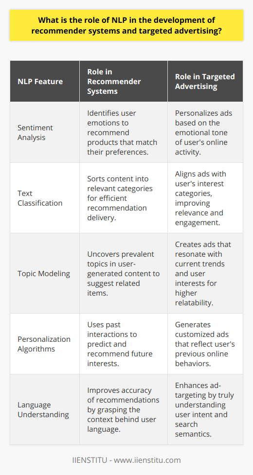 Natural Language Processing, or NLP, has become an invaluable tool in shaping the future of recommender systems and targeted advertising. Essentially, NLP is the technological process by which computers understand, interpret, and manipulate human language. In the realm of recommender systems and advertising, it isn't just about understanding words—the true power of NLP lies in discerning the nuanced context, emotions, and intent behind those words.Understanding User Preferences Through NLPNLP gives recommender systems the edge they need to deeply analyze user preferences. By parsing through user reviews, comments, and interactions, NLP algorithms can detect patterns of interest and sentiment that are far more complex than simple keyword matching. They delve into the subtext of language, identifying positive or negative sentiment through sentiment analysis. With that knowledge, a system can recommend products that a customer will likely rate highly based on their textual feedback on similar items.Enhancing Text ClassificationText classification through NLP algorithms helps recommender systems tag and organize content efficiently. By sorting content into genres, themes, or other categories, recommender systems can streamline the process of suggestion, pushing forward products or content that a user is more likely to engage with. NLP-driven text classification thus reduces the noise of irrelevant recommendations, making the user experience smooth and rewarding.Seamless Integration with Topic ModelingNLP's ability to model topics and themes from large volumes of text benefits both recommender systems and targeted advertising. Through topic modeling, systems discern key subjects and themes prevalent among user-generated content. For targeted advertising, this is golden—ads can be customized to align with the current trends and topics of interest of a particular audience demographic, ensuring the content feels relatable and timely.Customization and User EngagementCentral to NLP's impact is personalization. NLP algorithms tailor recommendations and advertisements by drawing connections between a user’s previous interactions and potential future interests. In the context of advertising, personalized ads based on a user’s prior online activity can be crafted. This leads not only to improved conversion rates but also reinforces user engagement and brand loyalty, as customers feel understood and catered to on a personal level.In every facet of its application, NLP's role is to bridge the gap between raw data and meaningful user experiences. It translates the complexity of human language into actionable insights for technology, revolutionizing the way businesses interact with their audiences. For recommender systems and targeted advertising, NLP isn't just a useful tool; it's a necessary evolution in understanding and catering to the dynamic needs of the consumer.