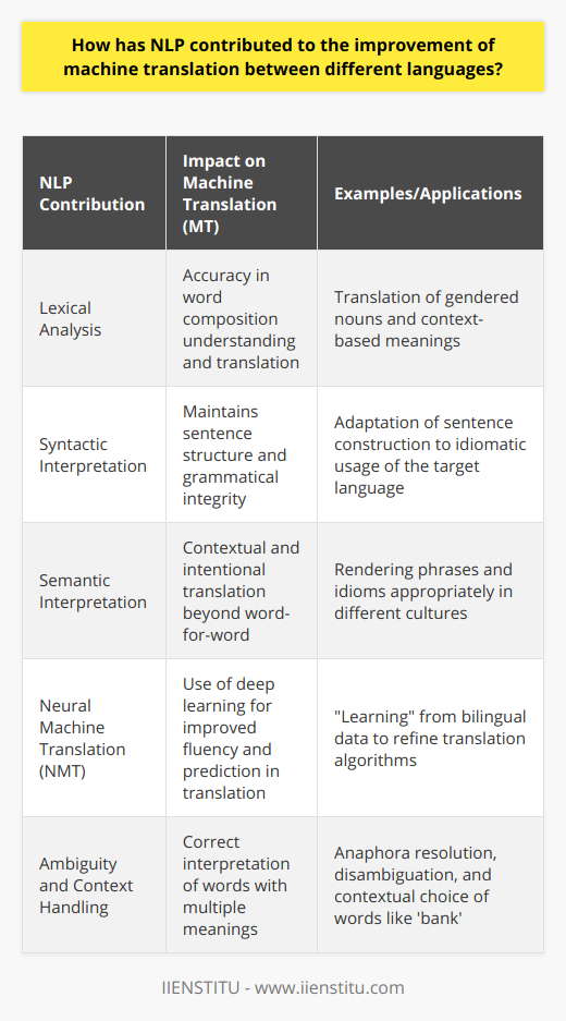 Natural Language Processing (NLP) has made significant strides in advancing machine translation (MT), allowing for more nuanced and accurate interpretations when transferring text from one language to another.At the heart of NLP's contribution to MT is its ability to carry out detailed lexical analysis. This aspect of NLP helps in understanding the composition of words in the source language, encompassing their morphological variations and context-based meanings. By doing so, NLP systems can more accurately translate nuanced text that might otherwise be prone to literal or inaccurate renderings. For example, in languages with gendered nouns, NLP systems use lexical analysis to ensure that the translated text reflects the correct gender as per the target language's norms.NLP also vastly improves the syntactic and semantic interpretation functions within machine translation. On a syntactic level, NLP algorithms parse sentences, preserving the linguistic integrity of the output, maintaining the correct grammatical structures, and adapting sentence construction to fit the idiomatic usage of the target language. On a semantic level, NLP goes beyond mere word-for-word translation. It employs sophisticated models that understand context and intention, allowing machines to render phrases and idiomatic expressions in ways that are culturally and contextually appropriate. A transformative push in ML integration has been facilitated by advancements in NLP. Particularly, the development of neural machine translation (NMT) has revolutionized MT by adopting deep learning techniques. These systems 'learn' from vast corpora of bilingual data, improving their predictions over time and refining their algorithms to yield more fluent and accurate translations. NLP and ML together make a powerful combination that has moved MT from simple phrase-based systems to the context-aware, adaptive engines we see today.Handling ambiguity and context stands out as one of NLP's essential contributions to MT. One language can contain words and phrases with multiple meanings, making translation based on word-level analysis challenging. NLP technologies, however, take into account the broader narrative to ensure that the chosen words are the most appropriate for the given context. For instance, the word 'bank' can refer to a financial institution or the edge of a river, and NLP systems can decipher which meaning is intended based on the surrounding words. Technological advances in anaphora resolution, disambiguation, and orthographical analysis are just a few ways NLP ensures that the end translation mirrors the original content's subtleties and intentions.In sum, NLP's role in enhancing machine translation is undeniable and multifaceted. Through improving lexical analysis, facilitating advanced syntactic and semantic interpretation, leveraging machine-learning algorithms, and adeptly managing linguistic nuances, NLP has helped bridge the gap between languages, making seamless global communication more accessible than ever before.