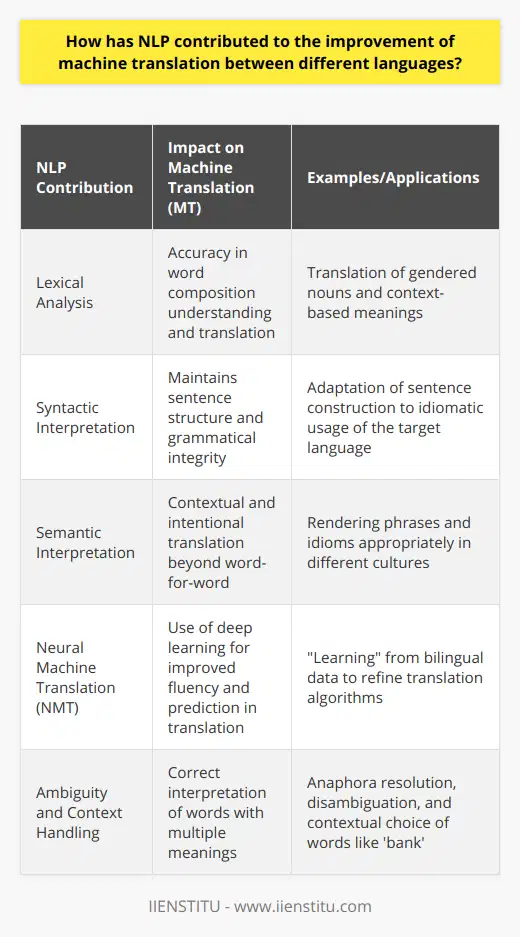 Natural Language Processing (NLP) has made significant strides in advancing machine translation (MT), allowing for more nuanced and accurate interpretations when transferring text from one language to another.At the heart of NLP's contribution to MT is its ability to carry out detailed lexical analysis. This aspect of NLP helps in understanding the composition of words in the source language, encompassing their morphological variations and context-based meanings. By doing so, NLP systems can more accurately translate nuanced text that might otherwise be prone to literal or inaccurate renderings. For example, in languages with gendered nouns, NLP systems use lexical analysis to ensure that the translated text reflects the correct gender as per the target language's norms.NLP also vastly improves the syntactic and semantic interpretation functions within machine translation. On a syntactic level, NLP algorithms parse sentences, preserving the linguistic integrity of the output, maintaining the correct grammatical structures, and adapting sentence construction to fit the idiomatic usage of the target language. On a semantic level, NLP goes beyond mere word-for-word translation. It employs sophisticated models that understand context and intention, allowing machines to render phrases and idiomatic expressions in ways that are culturally and contextually appropriate. A transformative push in ML integration has been facilitated by advancements in NLP. Particularly, the development of neural machine translation (NMT) has revolutionized MT by adopting deep learning techniques. These systems 'learn' from vast corpora of bilingual data, improving their predictions over time and refining their algorithms to yield more fluent and accurate translations. NLP and ML together make a powerful combination that has moved MT from simple phrase-based systems to the context-aware, adaptive engines we see today.Handling ambiguity and context stands out as one of NLP's essential contributions to MT. One language can contain words and phrases with multiple meanings, making translation based on word-level analysis challenging. NLP technologies, however, take into account the broader narrative to ensure that the chosen words are the most appropriate for the given context. For instance, the word 'bank' can refer to a financial institution or the edge of a river, and NLP systems can decipher which meaning is intended based on the surrounding words. Technological advances in anaphora resolution, disambiguation, and orthographical analysis are just a few ways NLP ensures that the end translation mirrors the original content's subtleties and intentions.In sum, NLP's role in enhancing machine translation is undeniable and multifaceted. Through improving lexical analysis, facilitating advanced syntactic and semantic interpretation, leveraging machine-learning algorithms, and adeptly managing linguistic nuances, NLP has helped bridge the gap between languages, making seamless global communication more accessible than ever before.
