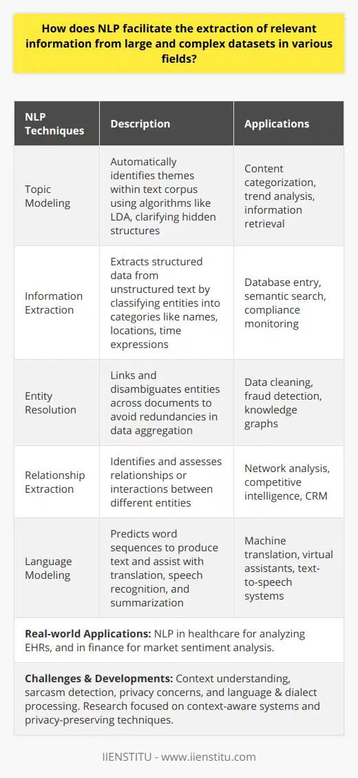 Natural Language Processing (NLP) has become an invaluable asset in handling and deciphering voluminous datasets across diverse fields. With the ever-increasing generation of textual data through digital platforms, emails, documents, and the web, NLP provides tools to break down and extract meaningful insights that would otherwise remain obscured in the data deluge. It is especially useful in fields such as healthcare, finance, market research, and social media where the interpretation of text can uncover patterns and inform decision-making.Key NLP Techniques in Data Extraction1. Topic Modeling: Topic modeling is an NLP technique that automatically identifies topics present in a text corpus. Algorithms like Latent Dirichlet Allocation (LDA) can reveal hidden thematic structures in large datasets, making it easier to manage and explore information for actionable insights.2. Information Extraction: NLP facilitates the extraction of structured information from unstructured data. Named entity recognition (NER) is used to identify and classify key elements in text into predefined categories such as the names of persons, organizations, locations, expressions of times, quantities, monetary values, percentages, etc. This extraction process is fundamental in transforming text into data that can be entered into databases or analyzed statistically.3. Entity Resolution: In extensive datasets, NLP helps in accurately linking and disambiguating entities. For instance, determining whether John Smith in one document is the same as J. Smith or Jonathan Smith in another. Entity resolution prevents redundancies and ensures accurate aggregation of information concerning the same entity.4. Relationship Extraction: Beyond identifying entities, NLP can discern relationships between them, such as affiliations or interactions. Such connections are crucial in fields like intelligence analysis where understanding the network between different actors can be mission-critical.5. Language Modeling: Language models trained on vast datasets can predict the sequence of words and produce human-like text, which revolutionizes the way we interact with machines. They are crucial for tasks like machine translation, speech recognition, and auto-generation of summaries.Real-world ApplicationsIn healthcare, NLP is employed to sift through electronic health records to identify patient information, suggest diagnoses, and even predict patient trajectories by extracting and analyzing patient symptoms, treatments, outcomes, etc. In the financial sector, NLP processes news articles, reports, and financial statements to identify market sentiments and insights that could impact investment decisions.Challenges and Ongoing DevelopmentsDespite its powerful capabilities, NLP faces challenges such as understanding context, detecting sarcasm, or processing different languages and dialects. Moreover, machine learning models often require extensive data for training, which raises concerns about privacy and data protection. However, ongoing research in NLP is addressing these issues with advancements in algorithms, the development of context-aware systems, and the adoption of privacy-preserving techniques like federated learning.By leveraging NLP, professionals and organizations are better equipped to unearth revelatory patterns and narratives within complex datasets, which can be pivotal in a wide range of applications from crafting marketing strategies to enhancing customer support services. As technology advances, NLP is poised to transform data analytics, offering ever more nuanced and contextually relevant interpretations of the human language.