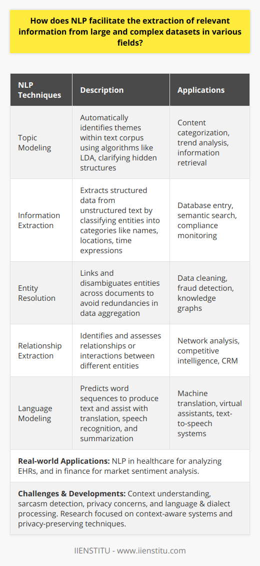 Natural Language Processing (NLP) has become an invaluable asset in handling and deciphering voluminous datasets across diverse fields. With the ever-increasing generation of textual data through digital platforms, emails, documents, and the web, NLP provides tools to break down and extract meaningful insights that would otherwise remain obscured in the data deluge. It is especially useful in fields such as healthcare, finance, market research, and social media where the interpretation of text can uncover patterns and inform decision-making.Key NLP Techniques in Data Extraction1. Topic Modeling: Topic modeling is an NLP technique that automatically identifies topics present in a text corpus. Algorithms like Latent Dirichlet Allocation (LDA) can reveal hidden thematic structures in large datasets, making it easier to manage and explore information for actionable insights.2. Information Extraction: NLP facilitates the extraction of structured information from unstructured data. Named entity recognition (NER) is used to identify and classify key elements in text into predefined categories such as the names of persons, organizations, locations, expressions of times, quantities, monetary values, percentages, etc. This extraction process is fundamental in transforming text into data that can be entered into databases or analyzed statistically.3. Entity Resolution: In extensive datasets, NLP helps in accurately linking and disambiguating entities. For instance, determining whether John Smith in one document is the same as J. Smith or Jonathan Smith in another. Entity resolution prevents redundancies and ensures accurate aggregation of information concerning the same entity.4. Relationship Extraction: Beyond identifying entities, NLP can discern relationships between them, such as affiliations or interactions. Such connections are crucial in fields like intelligence analysis where understanding the network between different actors can be mission-critical.5. Language Modeling: Language models trained on vast datasets can predict the sequence of words and produce human-like text, which revolutionizes the way we interact with machines. They are crucial for tasks like machine translation, speech recognition, and auto-generation of summaries.Real-world ApplicationsIn healthcare, NLP is employed to sift through electronic health records to identify patient information, suggest diagnoses, and even predict patient trajectories by extracting and analyzing patient symptoms, treatments, outcomes, etc. In the financial sector, NLP processes news articles, reports, and financial statements to identify market sentiments and insights that could impact investment decisions.Challenges and Ongoing DevelopmentsDespite its powerful capabilities, NLP faces challenges such as understanding context, detecting sarcasm, or processing different languages and dialects. Moreover, machine learning models often require extensive data for training, which raises concerns about privacy and data protection. However, ongoing research in NLP is addressing these issues with advancements in algorithms, the development of context-aware systems, and the adoption of privacy-preserving techniques like federated learning.By leveraging NLP, professionals and organizations are better equipped to unearth revelatory patterns and narratives within complex datasets, which can be pivotal in a wide range of applications from crafting marketing strategies to enhancing customer support services. As technology advances, NLP is poised to transform data analytics, offering ever more nuanced and contextually relevant interpretations of the human language.