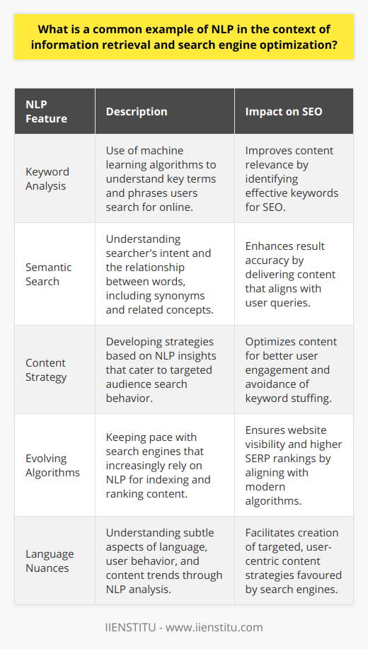 Natural Language Processing (NLP) has revolutionized the field of search engine optimization (SEO) by greatly improving the way search engines understand and process human language. A common example of NLP at work in SEO is keyword analysis, a foundational aspect of content optimization that aims to understand and leverage the terms users are searching for when looking for information online.Keyword Analysis Through NLP-Lensed Information RetrievalKeyword analysis typically involves the identification and selection of relevant words or phrases that are central to the topics or concepts a particular website or webpage aims to cover. NLP enhances this process by using machine learning algorithms to dissect and comprehend language at a level that goes beyond simple keyword matching. Advanced NLP techniques enable the examination of the linguistic context of search queries, thus offering a deeper insight into the user's intent.Semantic Search and Understanding User IntentSemantic search, powered by NLP, improves search accuracy by understanding the searcher's intent and the contextual meaning of terms as they appear in the searchable dataspace. This means search engines are better equipped to deliver results that answer the searcher's actual query, rather than just mechanically matching keywords. By analyzing the relationship between words, synonyms, and related concepts, NLP helps create a more nuanced and sophisticated approach to SEO.Enhancing Content Strategy with NLP-Driven InsightsWhen it comes to content creation and optimization, NLP assists in developing effective strategies that resonate with the target audience's search behavior. For instance, it helps establish the ideal keyword density—striking a balance between relevance and readability without resorting to keyword stuffing. Indeed, NLP techniques analyze content to recommend how keywords should be naturally and strategically placed within the text to not only appeal to search engines but also to deliver a gratifying read to the audience.Adapting to Search Engines' Evolving AlgorithmsSearch engines are consistently evolving, with their algorithms increasingly leaning on NLP to provide users with more accurate and high-quality search results. Websites that employ NLP-based keyword analysis are thus more likely to align with the way modern search engines index and evaluate content, leading to better visibility and higher rankings in Search Engine Results Pages (SERPs).Incorporating NLP into an SEO strategy does not only involve examining which keywords are important but also requires understanding the language nuances, user behavior, and content trends. This results in highly-targeted content strategies that neatly align with what both users and search engines prioritize, squaring the circle of content visibility and user satisfaction.In essence, keyword analysis powered by NLP is instrumental in elevating the efficacy of search engines and the optimization of content for those engines. By adequately leveraging the capabilities offered by NLP in understanding and processing natural language, digital marketers and SEO professionals can evolve their content strategies to be more data-driven, user-centric, and successful in a competitive online landscape.