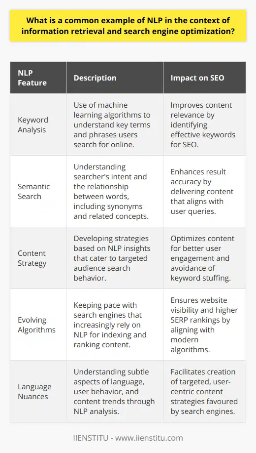 Natural Language Processing (NLP) has revolutionized the field of search engine optimization (SEO) by greatly improving the way search engines understand and process human language. A common example of NLP at work in SEO is keyword analysis, a foundational aspect of content optimization that aims to understand and leverage the terms users are searching for when looking for information online.Keyword Analysis Through NLP-Lensed Information RetrievalKeyword analysis typically involves the identification and selection of relevant words or phrases that are central to the topics or concepts a particular website or webpage aims to cover. NLP enhances this process by using machine learning algorithms to dissect and comprehend language at a level that goes beyond simple keyword matching. Advanced NLP techniques enable the examination of the linguistic context of search queries, thus offering a deeper insight into the user's intent.Semantic Search and Understanding User IntentSemantic search, powered by NLP, improves search accuracy by understanding the searcher's intent and the contextual meaning of terms as they appear in the searchable dataspace. This means search engines are better equipped to deliver results that answer the searcher's actual query, rather than just mechanically matching keywords. By analyzing the relationship between words, synonyms, and related concepts, NLP helps create a more nuanced and sophisticated approach to SEO.Enhancing Content Strategy with NLP-Driven InsightsWhen it comes to content creation and optimization, NLP assists in developing effective strategies that resonate with the target audience's search behavior. For instance, it helps establish the ideal keyword density—striking a balance between relevance and readability without resorting to keyword stuffing. Indeed, NLP techniques analyze content to recommend how keywords should be naturally and strategically placed within the text to not only appeal to search engines but also to deliver a gratifying read to the audience.Adapting to Search Engines' Evolving AlgorithmsSearch engines are consistently evolving, with their algorithms increasingly leaning on NLP to provide users with more accurate and high-quality search results. Websites that employ NLP-based keyword analysis are thus more likely to align with the way modern search engines index and evaluate content, leading to better visibility and higher rankings in Search Engine Results Pages (SERPs).Incorporating NLP into an SEO strategy does not only involve examining which keywords are important but also requires understanding the language nuances, user behavior, and content trends. This results in highly-targeted content strategies that neatly align with what both users and search engines prioritize, squaring the circle of content visibility and user satisfaction.In essence, keyword analysis powered by NLP is instrumental in elevating the efficacy of search engines and the optimization of content for those engines. By adequately leveraging the capabilities offered by NLP in understanding and processing natural language, digital marketers and SEO professionals can evolve their content strategies to be more data-driven, user-centric, and successful in a competitive online landscape.