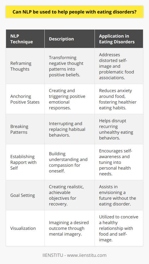 without the guidance of a certified practitioner or alongside professional medical advice.Neuro-Linguistic Programming, or NLP, revolves around the interconnection of neurological processes (neuro), language (linguistic), and behavioral patterns that have been learned through experience (programming). It offers tools and techniques for individuals to understand their reality through their sensory experiences, language, and thought patterns. Regarding eating disorders, NLP can offer several strategies that aim to recalibrate an individual's association with food and self-image.Here are some ways how NLP can assist individuals with eating disorders:1. Reframing Thoughts: NLP helps in reframing negative thought patterns. Individuals with eating disorders often have a distorted self-image and a problematic relationship with food. Through techniques such as 'reframing', NLP aids in transforming these destructive thoughts into more positive and empowering beliefs.2. Anchoring Positive States: NLP uses 'anchoring' to help create and trigger positive emotional states. For someone with an eating disorder, triggering a state of calm or confidence when faced with food can diminish anxiety and aid in establishing a healthier eating pattern.3. Breaking Patterns: Eating disorders are associated with habitual patterns and behaviors. NLP techniques can help break these patterns by interrupting them and replacing them with new, healthier behaviors.4. Establishing Rapport with the Self: NLP emphasizes understanding and gaining rapport with oneself before attempting to make changes. For an individual with an eating disorder, this can mean learning to listen to their body's needs and developing self-compassion.5. Goal Setting: NLP facilitates setting realistic and attainable goals, which is crucial for recovery from an eating disorder. It helps in creating a vision of a future free from the eating disorder, which can motivate an individual towards recovery.6. Visualization: Visualization is an influential tool in NLP. It involves creating a clear mental image of a desired outcome. In the context of eating disorders, visualization can be used to imagine a positive relationship with food and a healthy body image.While NLP can be a powerful adjunct in the treatment of eating disorders, it is important to combine it with other forms of therapy, such as cognitive-behavioral therapy (CBT), medical treatment, and nutritional counseling. The educators at IIENSTITU, among other respected organizations, are developing various courses and resources to help practitioners and their clients leverage NLP for diverse psychological challenges, including eating disorders.In conclusion, NLP offers valuable techniques and insights that could support individuals with eating disorders. It enables them to alter their thought process, confront limiting beliefs, and adopt new, healthier habits. Nonetheless, those dealing with eating disorders should approach treatment with a comprehensive, multi-faceted strategy that often involves a team of healthcare professionals, therapists, and support systems, ensuring the best chance for recovery and long-term well-being.