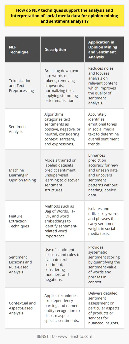 Natural Language Processing (NLP) techniques are a cornerstone in the contemporary toolkit for analyzing the vast swaths of social media data. As social media platforms continue to churn out petabytes of textual content daily, the ability to automatically parse, understand, and draw conclusions from this data has become indispensable for tasks such as opinion mining and sentiment analysis. **Tokenization and Text Preprocessing**The first step in employing NLP for social media data involves text preprocessing. This includes tokenization—breaking down text into individual words or tokens. Subsequent steps typically involve removing stopwords (common, less informative words), normalizing text by correcting misspellings, and transforming words to their base or root form through stemming or lemmatization. This process is vital for reducing noise and focusing analysis on the most salient content.**Sentiment Analysis**NLP enables sentiment analysis by applying algorithms to categorized text as expressing a positive, negative, or neutral sentiment. Advanced NLP models use not only word frequency but also understand context, sarcasm, and complex expressions to accurately categorize sentiment. For instances, recurring phrases indicative of sentiment, such as “love this” or “hate that,” can inform sentiment models about the likely emotional tone of the text.**Machine Learning in Opinion Mining**In opinion mining, machine learning models, including both supervised and unsupervised algorithms, are trained on labeled datasets where human annotators have previously identified the sentiment. These models learn to predict sentiment based on features extracted from new, unseen data. Unsupervised learning doesn't require labeled data and instead discovers inherent structures within the text that can signify sentiment.**Feature Extraction Techniques**Extraction of key features from text data is a significant step in the analysis. NLP provides various methods for this, including the Bag of Words model and Term Frequency-Inverse Document Frequency (TF-IDF), both of which help in identifying the importance of words in a dataset relative to their sentiment bearing potential. More sophisticated approaches include word embeddings, which capture semantic relationships between words by representing them in a multidimensional space.**Sentiment Lexicons and Rule-Based Analysis**Sentiment lexicons are a crucial resource in NLP; they contain lists of words or phrases commonly associated with positive or negative sentiments. Rule-based analysis pairs these lexicons with sets of rules to evaluate the sentiment of social media text. For example, intensifiers like “very” can amplify a sentiment, and negations like “not” can reverse it. Rule-based systems consider these modifiers in the computation of sentiment scores.**Contextual and Aspect-Based Sentiment Analysis**Advanced NLP techniques enable more in-depth analyses, such as aspect-based sentiment analysis, which goes beyond general sentiment to determine attitudes towards specific aspects of a product or service. By utilizing techniques like dependency parsing and named entity recognition, algorithms discern sentiment about specific features, giving businesses more granular insight.Overall, the deployment of NLP techniques in analyzing social media data has revolutionized how we interpret online discourse, extract public opinion, and conduct sentiment analysis. These automated, intelligent systems have vastly improved the speed and accuracy with which organizations can garner insights, allowing for real-time opinion tracking and data-driven decision-making in various domains.