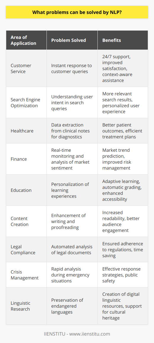 Natural Language Processing (NLP) is a transformative technology that has revolutionized the way machines interpret human language. By leveraging advanced computational techniques and artificial intelligence, NLP can effectively solve an array of complex challenges that were previously unapproachable or required extensive human effort.**Enhancing User Experience through Chatbots**In the realm of customer service, NLP-powered chatbots have been instrumental. They can understand and respond to customer queries instantly, providing 24/7 support. Unlike their rule-based predecessors, NLP chatbots comprehend user intent and context, improving customer satisfaction and efficiency.**Semantic Search and Enhanced Content Discoverability**Search engines have greatly benefitted from NLP. Beyond simple keyword matches, NLP enables semantic search, where the intent and meaning behind a user's query determine the search results. This nuanced understanding significantly filters and personalizes the content, making it more relevant and accessible to users.**Healthcare: Improving Diagnostics and Patient Care**In healthcare, NLP systems analyze patient records, clinical notes, and research papers to assist in diagnostics and personalized treatment plans. The extraction of valuable information from vast textual data can lead to better patient outcomes and streamlined healthcare processes.**Financial Monitoring and Risk Management**NLP has also found its place in the finance sector. It's utilized for monitoring financial markets, analyzing sentiment from news articles, social media, and financial reports to predict market trends and manage risks. This real-time analysis can alert organizations to potential issues before they escalate.**Educational Tools and Adaptive Learning**Educational platforms harness NLP to create adaptive learning experiences. This enables the automatic grading of written assignments and the personalization of educational content based on individual student needs, making education more accessible and effective.**Content Creation and Enhancement**NLP supports content creators by providing tools that help with proofreading, grammar checks, and style enhancements. It can suggest alternative sentences, improve readability, and ensure the content is engaging and understandable for the intended audience.**Legal and Regulatory Compliance**In the legal domain, NLP aids in the analysis of legal documents, contracts, and legislation. It automates compliance checks and spots potentially risky clauses, ensuring that businesses adhere to regulatory requirements while saving time and reducing human error.**Crisis Management and Public Safety**During crisis situations, NLP systems can sift through social media and news reports to assist emergency responders in understanding the scope of an event and the public's needs. This rapid interpretation of text data can be critical in formulating effective response strategies.**Aiding Language Preservation and Linguistic Research**Lastly, NLP contributes to the preservation of endangered languages by digitizing and analyzing linguistic resources. It assists in the creation of digital lexicons and language learning tools, thereby supporting linguistic diversity and cultural heritage.In conclusion, NLP has emerged as an essential tool that intrinsically expands our capabilities to engage with, understand, and optimize the wealth of information embedded in human language. As NLP technology evolves, we can expect even more significant advancements, addressing increasingly intricate challenges and opening up new opportunities across various fields.