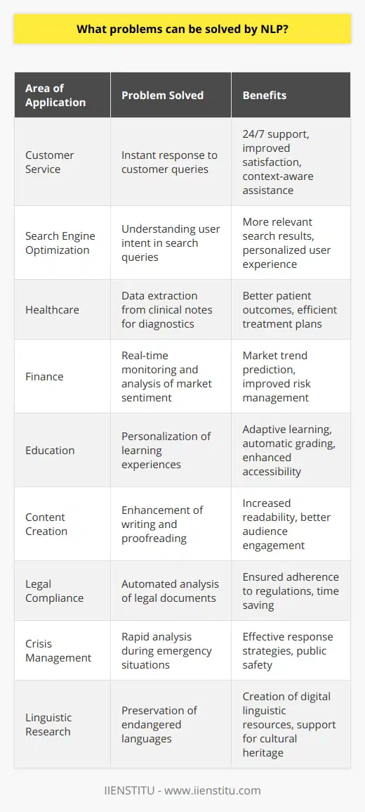 Natural Language Processing (NLP) is a transformative technology that has revolutionized the way machines interpret human language. By leveraging advanced computational techniques and artificial intelligence, NLP can effectively solve an array of complex challenges that were previously unapproachable or required extensive human effort.**Enhancing User Experience through Chatbots**In the realm of customer service, NLP-powered chatbots have been instrumental. They can understand and respond to customer queries instantly, providing 24/7 support. Unlike their rule-based predecessors, NLP chatbots comprehend user intent and context, improving customer satisfaction and efficiency.**Semantic Search and Enhanced Content Discoverability**Search engines have greatly benefitted from NLP. Beyond simple keyword matches, NLP enables semantic search, where the intent and meaning behind a user's query determine the search results. This nuanced understanding significantly filters and personalizes the content, making it more relevant and accessible to users.**Healthcare: Improving Diagnostics and Patient Care**In healthcare, NLP systems analyze patient records, clinical notes, and research papers to assist in diagnostics and personalized treatment plans. The extraction of valuable information from vast textual data can lead to better patient outcomes and streamlined healthcare processes.**Financial Monitoring and Risk Management**NLP has also found its place in the finance sector. It's utilized for monitoring financial markets, analyzing sentiment from news articles, social media, and financial reports to predict market trends and manage risks. This real-time analysis can alert organizations to potential issues before they escalate.**Educational Tools and Adaptive Learning**Educational platforms harness NLP to create adaptive learning experiences. This enables the automatic grading of written assignments and the personalization of educational content based on individual student needs, making education more accessible and effective.**Content Creation and Enhancement**NLP supports content creators by providing tools that help with proofreading, grammar checks, and style enhancements. It can suggest alternative sentences, improve readability, and ensure the content is engaging and understandable for the intended audience.**Legal and Regulatory Compliance**In the legal domain, NLP aids in the analysis of legal documents, contracts, and legislation. It automates compliance checks and spots potentially risky clauses, ensuring that businesses adhere to regulatory requirements while saving time and reducing human error.**Crisis Management and Public Safety**During crisis situations, NLP systems can sift through social media and news reports to assist emergency responders in understanding the scope of an event and the public's needs. This rapid interpretation of text data can be critical in formulating effective response strategies.**Aiding Language Preservation and Linguistic Research**Lastly, NLP contributes to the preservation of endangered languages by digitizing and analyzing linguistic resources. It assists in the creation of digital lexicons and language learning tools, thereby supporting linguistic diversity and cultural heritage.In conclusion, NLP has emerged as an essential tool that intrinsically expands our capabilities to engage with, understand, and optimize the wealth of information embedded in human language. As NLP technology evolves, we can expect even more significant advancements, addressing increasingly intricate challenges and opening up new opportunities across various fields.