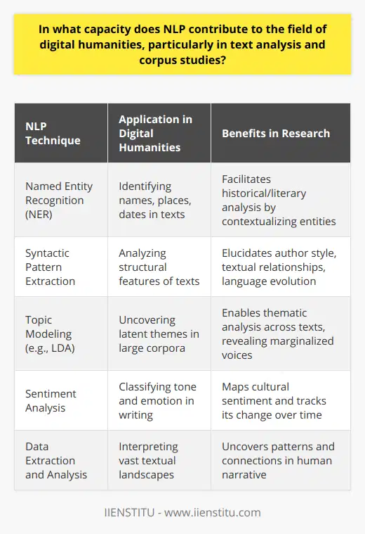 NLP Contributions to Digital HumanitiesNatural Language Processing (NLP), a branch of artificial intelligence, has become a cornerstone for advancements within digital humanities, particularly in the realms of text analysis and corpus studies. NLP serves as a potent instrument for unlocking the rich semantic and thematic properties contained within large texts, enabling scholars to navigate and examine literature at unprecedented scales.Information Extraction in Humanities ResearchNLP's techniques have significantly enhanced information extraction, a critical task in digital humanities that involves sifting through expansive volumes of text to find relevant data. Technologies such as Named Entity Recognition (NER) automate the identification of names, places, dates, and other significant entities embedded within a text. This proves immensely beneficial in historical or literary analysis, where identifying and contextualizing such entities can lead to a more comprehensive understanding of a narrative or historical period. Furthermore, NLP facilitates the extraction of syntactic patterns and relationships, adding a structural dimension to humanities research that can elucidate author style, textual connections, and historical language evolution.Topic Modeling for Thematic ExplorationNLP's pivotal role extends to topic modeling, a valuable technique for uncovering latent themes in extensive corpora. Algorithms like Latent Dirichlet Allocation (LDA) transcend basic keyword searches, instead discovering groups of words that denote particular topics. This advanced approach enables digital humanists to analyze thematic structures across large bodies of text, such as a corpus of 19th-century novels or a compilation of historical newspapers. Moreover, topic modeling has become a tool that can question and potentially disrupt traditional literary canons by revealing underexplored subjects or marginalized voices within large datasets.Sentiment Analysis and Cultural InsightsIn digital humanities, sentiment analysis offers an ingenious method for mapping the emotional landscape of texts. NLP equips researchers with the ability to classify the tone and emotion within literary works or historical documents, which is instrumental for gauging cultural sentiment and tracking its fluctuations over time. Such analysis offers intriguing insights into the collective consciousness and can shine a light on societal transformations, political climates, and cultural movements.NLP's nuanced approach to sentiment analysis has proven particularly valuable for studying periods of social unrest or political upheaval, where shifts in language often reflect broader societal changes. By charting these alterations, digital humanists can contribute to the understanding of historical dynamics in ways that were once unattainable.ConclusionAltogether, NLP functions as a powerful catalyst in the field of digital humanities, providing indispensable tools for data extraction, thematic exploration, and emotional assessment. These computational techniques offer a lens through which digital humanists can interpret vast textual landscapes, uncovering patterns and connections that weave together the human narrative. Whether employed in literary studies, history, or beyond, NLP stands at the forefront of innovation in humanities research, propelling the field towards new horizons of analysis and understanding. With the progression of NLP methods and continuing collaborations between technologists and humanists, the potential for discovery within the digital humanities continues to grow ever richer and more promising.