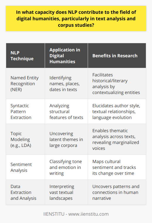 NLP Contributions to Digital HumanitiesNatural Language Processing (NLP), a branch of artificial intelligence, has become a cornerstone for advancements within digital humanities, particularly in the realms of text analysis and corpus studies. NLP serves as a potent instrument for unlocking the rich semantic and thematic properties contained within large texts, enabling scholars to navigate and examine literature at unprecedented scales.Information Extraction in Humanities ResearchNLP's techniques have significantly enhanced information extraction, a critical task in digital humanities that involves sifting through expansive volumes of text to find relevant data. Technologies such as Named Entity Recognition (NER) automate the identification of names, places, dates, and other significant entities embedded within a text. This proves immensely beneficial in historical or literary analysis, where identifying and contextualizing such entities can lead to a more comprehensive understanding of a narrative or historical period. Furthermore, NLP facilitates the extraction of syntactic patterns and relationships, adding a structural dimension to humanities research that can elucidate author style, textual connections, and historical language evolution.Topic Modeling for Thematic ExplorationNLP's pivotal role extends to topic modeling, a valuable technique for uncovering latent themes in extensive corpora. Algorithms like Latent Dirichlet Allocation (LDA) transcend basic keyword searches, instead discovering groups of words that denote particular topics. This advanced approach enables digital humanists to analyze thematic structures across large bodies of text, such as a corpus of 19th-century novels or a compilation of historical newspapers. Moreover, topic modeling has become a tool that can question and potentially disrupt traditional literary canons by revealing underexplored subjects or marginalized voices within large datasets.Sentiment Analysis and Cultural InsightsIn digital humanities, sentiment analysis offers an ingenious method for mapping the emotional landscape of texts. NLP equips researchers with the ability to classify the tone and emotion within literary works or historical documents, which is instrumental for gauging cultural sentiment and tracking its fluctuations over time. Such analysis offers intriguing insights into the collective consciousness and can shine a light on societal transformations, political climates, and cultural movements.NLP's nuanced approach to sentiment analysis has proven particularly valuable for studying periods of social unrest or political upheaval, where shifts in language often reflect broader societal changes. By charting these alterations, digital humanists can contribute to the understanding of historical dynamics in ways that were once unattainable.ConclusionAltogether, NLP functions as a powerful catalyst in the field of digital humanities, providing indispensable tools for data extraction, thematic exploration, and emotional assessment. These computational techniques offer a lens through which digital humanists can interpret vast textual landscapes, uncovering patterns and connections that weave together the human narrative. Whether employed in literary studies, history, or beyond, NLP stands at the forefront of innovation in humanities research, propelling the field towards new horizons of analysis and understanding. With the progression of NLP methods and continuing collaborations between technologists and humanists, the potential for discovery within the digital humanities continues to grow ever richer and more promising.