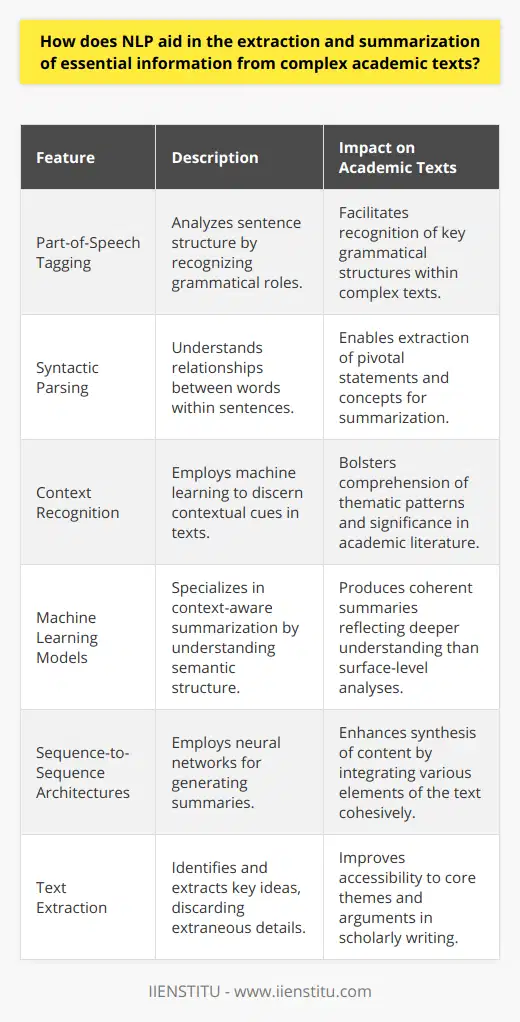 Natural Language Processing (NLP) stands at the forefront of transforming how we extract and synthesize key information from intricate academic texts. Through sophisticated computational techniques, NLP interprets human language, enabling the distillation of dense disciplinary writings into easily grasitable knowledge.Enabling Insight with NLP-Driven AlgorithmsAt its core, NLP employs algorithms designed to mimic human cognition to delve into the depths of academic prose. Through part-of-speech tagging and syntactic parsing, NLP tools analyze sentence structure, recognizing the grammatical roles of words and understanding their relationships. By discerning these patterns, NLP can highlight pivotal statements and concepts, paving the way for concise summarizations.Advancing Academia with Text Extraction TechnologiesText extraction in NLP goes beyond mere content identification; it encompasses the cognizance of context and significance within a body of text. NLP's advanced techniques, like the use of machine learning models, enable the identification of thematic patterns, aiding researchers and students in grasping the complexities of scholarly articles. These models are trained to recognize textual cues that signify importance, focusing on extracting sentences that encapsulate key ideas and discarding peripheral details.Machine Learning for Contextual SummarizationMachine learning, a subset of NLP, enhances the synthesis of academic content by understanding the latent semantic structure. Models such as neural networks and sequence-to-sequence architectures specialize in generating coherent and context-aware summaries, reflecting a deeper understanding of the text than could be gleaned through a surface-level skim.The utility of NLP in academic settings is multifaceted, providing a bridge between the expansiveness of scholarly literature and the necessity for succinct comprehension. Its analytical prowess equips individuals with the means to navigate the ever-growing expanse of academic knowledge, transforming the way critical information is accessed and understood. By analyzing language patterns and extracting pertinent details, NLP serves as a beacon of clarity in an ocean of academic complexity.In summation, Natural Language Processing is an indispensable ally in the realm of academia. Its text extraction and summarization capacities champion the dissemination of knowledge, catering to a global thirst for learning while respecting the integrity and depth of scholarly discourse. As NLP technology evolves, its potential to revolutionize academic study continues to unfold, promising a future where the complexity of high-level academic texts becomes surmountable through the application of this cutting-edge computational linguistics field.
