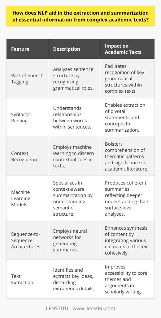 Natural Language Processing (NLP) stands at the forefront of transforming how we extract and synthesize key information from intricate academic texts. Through sophisticated computational techniques, NLP interprets human language, enabling the distillation of dense disciplinary writings into easily grasitable knowledge.Enabling Insight with NLP-Driven AlgorithmsAt its core, NLP employs algorithms designed to mimic human cognition to delve into the depths of academic prose. Through part-of-speech tagging and syntactic parsing, NLP tools analyze sentence structure, recognizing the grammatical roles of words and understanding their relationships. By discerning these patterns, NLP can highlight pivotal statements and concepts, paving the way for concise summarizations.Advancing Academia with Text Extraction TechnologiesText extraction in NLP goes beyond mere content identification; it encompasses the cognizance of context and significance within a body of text. NLP's advanced techniques, like the use of machine learning models, enable the identification of thematic patterns, aiding researchers and students in grasping the complexities of scholarly articles. These models are trained to recognize textual cues that signify importance, focusing on extracting sentences that encapsulate key ideas and discarding peripheral details.Machine Learning for Contextual SummarizationMachine learning, a subset of NLP, enhances the synthesis of academic content by understanding the latent semantic structure. Models such as neural networks and sequence-to-sequence architectures specialize in generating coherent and context-aware summaries, reflecting a deeper understanding of the text than could be gleaned through a surface-level skim.The utility of NLP in academic settings is multifaceted, providing a bridge between the expansiveness of scholarly literature and the necessity for succinct comprehension. Its analytical prowess equips individuals with the means to navigate the ever-growing expanse of academic knowledge, transforming the way critical information is accessed and understood. By analyzing language patterns and extracting pertinent details, NLP serves as a beacon of clarity in an ocean of academic complexity.In summation, Natural Language Processing is an indispensable ally in the realm of academia. Its text extraction and summarization capacities champion the dissemination of knowledge, catering to a global thirst for learning while respecting the integrity and depth of scholarly discourse. As NLP technology evolves, its potential to revolutionize academic study continues to unfold, promising a future where the complexity of high-level academic texts becomes surmountable through the application of this cutting-edge computational linguistics field.