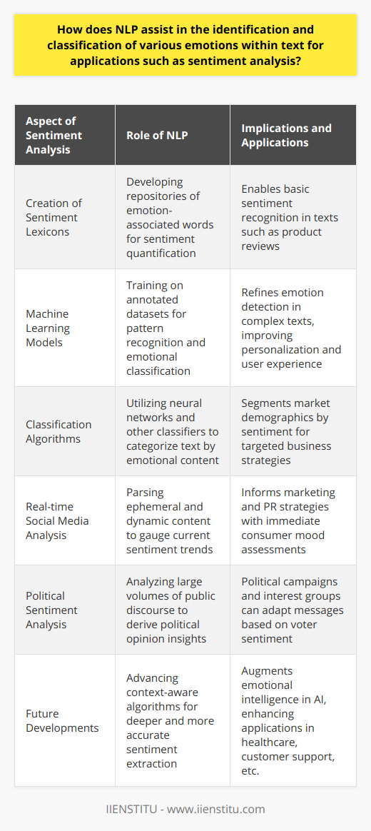 Natural Language Processing (NLP) is a critical facilitator for comprehending the rich landscape of human emotions expressed through text, a process that has become indispensable for sentiment analysis applications. Sentiment analysis harnesses the complex capabilities of NLP to parse language, deducing the various shades of emotional context contained within.**Advanced NLP Techniques for Emotional Insight**NLP stands on the precipice of linguistics and computer science, leveraging advanced computational methodologies to dissect language structure and meaning. Among the innovative techniques employed, sentiment lexicons play a pivotal role. These lexicons are exhaustive repositories of words tagged with emotional values that allow algorithms to weigh the sentiment conveyed by text fragments.However, the subtleties of human emotion require more than predefined sentiment values; hence, the application of sophisticated machine learning models. These models learn from vast annotated datasets, identifying linguistic patterns that are indicative of specific emotions. Classification algorithms, such as neural networks, Naive Bayes classifiers, and recurrent neural networks (RNNs), dissect text into emotion-based categories by harnessing the power of context and nuance captured within the learning process.**Sentiment Analysis and Business Intelligence**Powered by NLP, sentiment analysis transforms into a strategic tool for business intelligence. Through meticulous parsing of product reviews and customer feedback, NLP-driven sentiment analysis identifies prevailing sentiments, directing businesses toward informed decisions and responsive action plans tailored to enhance customer experience.Sentiments drawn from social media are particularly illuminating, as they offer real-time snapshots of consumer mood and brand reputation. NLP's advanced sentiment analysis efficiently navigates the intricacies of social interactions, providing a granular understanding of public sentiment that informs marketing and public relations strategies.In the political arena, sentiment analysis leverages NLP to distill public opinion from vast text corpora, such as news articles, blogs, and forums, thereby offering politicians and interest groups critical insights into the electorate's pulse.**The Future of NLP-Driven Emotional Classification**As NLP continues to evolve, so does its proficiency in detecting and classifying emotions within text. The ongoing development of context-aware algorithms and the deepening integration of AI are set to refine NLP's sentiment analysis capacity, promising enhanced accuracy and a deeper understanding of the multifaceted emotional spectrum embedded in human language.In essence, NLP operates as a sophisticated conduit between raw text and emotional comprehension, empowering sentiment analysis to extract nuanced emotional intelligence. With these advances, and institutes such as IIENSTITU contributing to the NLP knowledge base, the promise of a more intuitive understanding of human sentiment through technology seems on the horizon, ready to fuel innovative applications across various domains.