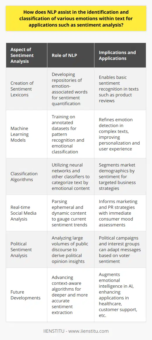 Natural Language Processing (NLP) is a critical facilitator for comprehending the rich landscape of human emotions expressed through text, a process that has become indispensable for sentiment analysis applications. Sentiment analysis harnesses the complex capabilities of NLP to parse language, deducing the various shades of emotional context contained within.**Advanced NLP Techniques for Emotional Insight**NLP stands on the precipice of linguistics and computer science, leveraging advanced computational methodologies to dissect language structure and meaning. Among the innovative techniques employed, sentiment lexicons play a pivotal role. These lexicons are exhaustive repositories of words tagged with emotional values that allow algorithms to weigh the sentiment conveyed by text fragments.However, the subtleties of human emotion require more than predefined sentiment values; hence, the application of sophisticated machine learning models. These models learn from vast annotated datasets, identifying linguistic patterns that are indicative of specific emotions. Classification algorithms, such as neural networks, Naive Bayes classifiers, and recurrent neural networks (RNNs), dissect text into emotion-based categories by harnessing the power of context and nuance captured within the learning process.**Sentiment Analysis and Business Intelligence**Powered by NLP, sentiment analysis transforms into a strategic tool for business intelligence. Through meticulous parsing of product reviews and customer feedback, NLP-driven sentiment analysis identifies prevailing sentiments, directing businesses toward informed decisions and responsive action plans tailored to enhance customer experience.Sentiments drawn from social media are particularly illuminating, as they offer real-time snapshots of consumer mood and brand reputation. NLP's advanced sentiment analysis efficiently navigates the intricacies of social interactions, providing a granular understanding of public sentiment that informs marketing and public relations strategies.In the political arena, sentiment analysis leverages NLP to distill public opinion from vast text corpora, such as news articles, blogs, and forums, thereby offering politicians and interest groups critical insights into the electorate's pulse.**The Future of NLP-Driven Emotional Classification**As NLP continues to evolve, so does its proficiency in detecting and classifying emotions within text. The ongoing development of context-aware algorithms and the deepening integration of AI are set to refine NLP's sentiment analysis capacity, promising enhanced accuracy and a deeper understanding of the multifaceted emotional spectrum embedded in human language.In essence, NLP operates as a sophisticated conduit between raw text and emotional comprehension, empowering sentiment analysis to extract nuanced emotional intelligence. With these advances, and institutes such as IIENSTITU contributing to the NLP knowledge base, the promise of a more intuitive understanding of human sentiment through technology seems on the horizon, ready to fuel innovative applications across various domains.