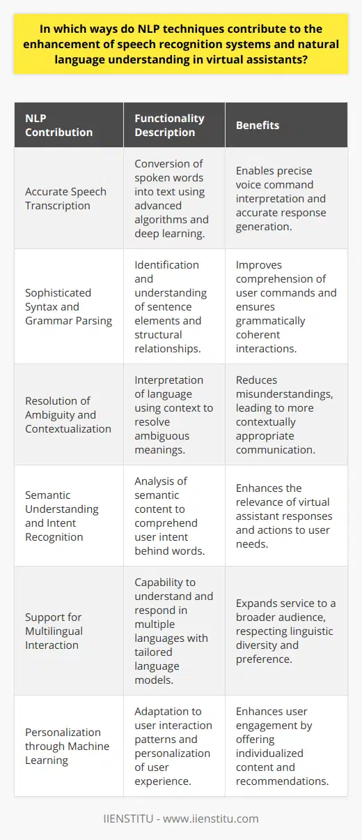 The integration of NLP (Natural Language Processing) techniques in virtual assistants has revolutionized human-machine interactions, leading to a profound enhancement of speech recognition systems and the understanding of natural language. The impact of these techniques is multifaceted and extends across various aspects of language processing, enabling virtual assistants to engage with users in a more refined and contextually relevant manner.**Accurate Speech Transcription**One of the foremost ways in which NLP techniques aid virtual assistants is by significantly improving the accuracy of speech transcription. Advanced algorithms and deep learning models process the acoustic signals picked up by microphones, distinguishing speech from noise and transcribing spoken words into text with high fidelity. This intricate process is the cornerstone for effective voice command interpretation and response formulation.**Sophisticated Syntax and Grammar Parsing**Another key contribution of NLP to virtual assistants is the complex parsing of user input, which includes an understanding of grammar and sentence structure. By employing syntactic analysis, these systems can identify sentence components such as subjects, verbs, objects, and modifiers, understanding their interrelations, and hence, discerning the intended meaning.**Resolution of Ambiguity and Contextualization**Ambiguity in language poses a significant challenge and can lead to misunderstanding between humans and virtual assistants. NLP techniques help by utilizing context to interpret the meaning of homonyms and phrases that can carry more than one meaning. Contextual clues from ongoing conversations, historical interactions, and situational evidence are harnessed to resolve ambiguity, enabling more accurate responses.**Semantic Understanding and Intent Recognition**Understanding the semantics—the deeper meaning underlying words—is crucial for an authentic exchange between the user and the virtual assistant. NLP implements semantic analysis to not just process the literal translation of user inputs, but to also comprehend the intent and expectations behind them. Semantic understanding facilitates a virtual assistant's ability to provide thoughtful, context-aware, and actionable answers.**Support for Multilingual Interaction**Virtual assistants endowed with NLP techniques possess robust multilingual capabilities. They can understand and respond in multiple languages, which allows them to cater to a diverse global user base. Language models specific to each language's phonetics, syntax, and semantics enable virtual assistants to handle language-specific nuances adeptly.**Personalization through Machine Learning**NLP techniques empower virtual assistants with personalization features by analyzing interaction patterns and user preferences. The capacity to learn from historical data drives the ability of virtual assistants to tailor responses and suggestions to each individual user, thereby personalizing the user experience and fostering engagement.In essence, NLP techniques are vital to the advanced operation of virtual assistants, enabling them to transcend simple command execution. Through these techniques, virtual assistants are equipped to handle the intricate and varied facets of human language, leading to more natural and effective interactions that closely mimic human-like comprehension and responsiveness. This fusion of NLP and artificial intelligence (AI) serves as a pivotal component in realizing the immense potential of virtual assistance technology.