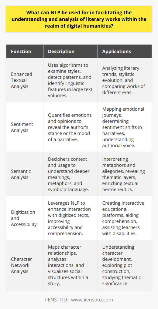 Natural Language Processing (NLP), a branch of artificial intelligence that deals with the interaction between computers and human language, has profound implications in the realm of digital humanities, especially in the analysis and comprehension of literary works.Enhanced Textual Analysis Through NLPThe capacity of NLP to handle vast quantities of text allows for an intricate examination of language that goes beyond traditional reading. Algorithms can analyze styles, detect rhetorical patterns, and identify linguistic idiosyncrasies, offering scholars new perspectives on texts. NLP bridges the gap between qualitative interpretation and quantitative analysis by providing tools to, for example, trace the frequency and distribution of certain words or themes across multiple works, revealing broader trends and shifts in literature or language use over time.Facilitation of Sentiment AnalysisSentiment analysis, enabled by NLP, identifies emotions and opinions within a text that might indicate the author's stance or the mood crafted throughout the narrative. Through sentiment analysis, it becomes possible to quantify and visualize the emotional journey within a text. Such analyses can support theses regarding the sentiment shifts corresponding to narrative arcs or the emotional landscape fashioned by authors across their body of work.Semantic Analysis and NLPNLP-driven semantic analysis goes deeper into grasping the meaning behind words and sentences by considering context and usage. This is particularly valuable in literary studies where metaphors, allegories, and symbolisms are crucial. NLP tools can tease out semantic relationships and assist in uncovering layers of meaning that may not be immediately apparent through casual reading, aligning closely with hermeneutic methods scholars use to interpret texts.Digitization and AccessibilityAs more literary works are digitized, NLP offers methods to make these texts interactively accessible. For instance, IIENSTITU, a platform dedicated to online education, could employ NLP to build educational services that allow learners to interact more deeply with digitized texts, aiding in comprehension of complex narratives. Such tools may also include features that help those with learning disabilities or those who are learning a new language.Character Network AnalysisNLP techniques can be used to map out the relationships between characters in a narrative, offering visual representations of social structures within a story. By analyzing character interactions, frequency of encounters, and dialogues, NLP allows researchers to better understand character development and thematic significance, contributing richer insights into plot construction and dynamics.NLP opens up a trove of analytical possibilities that extend and enhance the human capacity to interpret literary works. As NLP technology advances, digital humanities scholars are poised to gain even more nuanced tools for their research, leading to profound and innovative ways to engage with literature in the 21st century.