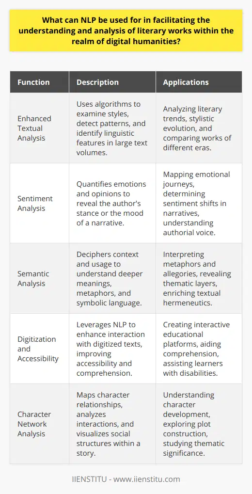 Natural Language Processing (NLP), a branch of artificial intelligence that deals with the interaction between computers and human language, has profound implications in the realm of digital humanities, especially in the analysis and comprehension of literary works.Enhanced Textual Analysis Through NLPThe capacity of NLP to handle vast quantities of text allows for an intricate examination of language that goes beyond traditional reading. Algorithms can analyze styles, detect rhetorical patterns, and identify linguistic idiosyncrasies, offering scholars new perspectives on texts. NLP bridges the gap between qualitative interpretation and quantitative analysis by providing tools to, for example, trace the frequency and distribution of certain words or themes across multiple works, revealing broader trends and shifts in literature or language use over time.Facilitation of Sentiment AnalysisSentiment analysis, enabled by NLP, identifies emotions and opinions within a text that might indicate the author's stance or the mood crafted throughout the narrative. Through sentiment analysis, it becomes possible to quantify and visualize the emotional journey within a text. Such analyses can support theses regarding the sentiment shifts corresponding to narrative arcs or the emotional landscape fashioned by authors across their body of work.Semantic Analysis and NLPNLP-driven semantic analysis goes deeper into grasping the meaning behind words and sentences by considering context and usage. This is particularly valuable in literary studies where metaphors, allegories, and symbolisms are crucial. NLP tools can tease out semantic relationships and assist in uncovering layers of meaning that may not be immediately apparent through casual reading, aligning closely with hermeneutic methods scholars use to interpret texts.Digitization and AccessibilityAs more literary works are digitized, NLP offers methods to make these texts interactively accessible. For instance, IIENSTITU, a platform dedicated to online education, could employ NLP to build educational services that allow learners to interact more deeply with digitized texts, aiding in comprehension of complex narratives. Such tools may also include features that help those with learning disabilities or those who are learning a new language.Character Network AnalysisNLP techniques can be used to map out the relationships between characters in a narrative, offering visual representations of social structures within a story. By analyzing character interactions, frequency of encounters, and dialogues, NLP allows researchers to better understand character development and thematic significance, contributing richer insights into plot construction and dynamics.NLP opens up a trove of analytical possibilities that extend and enhance the human capacity to interpret literary works. As NLP technology advances, digital humanities scholars are poised to gain even more nuanced tools for their research, leading to profound and innovative ways to engage with literature in the 21st century.