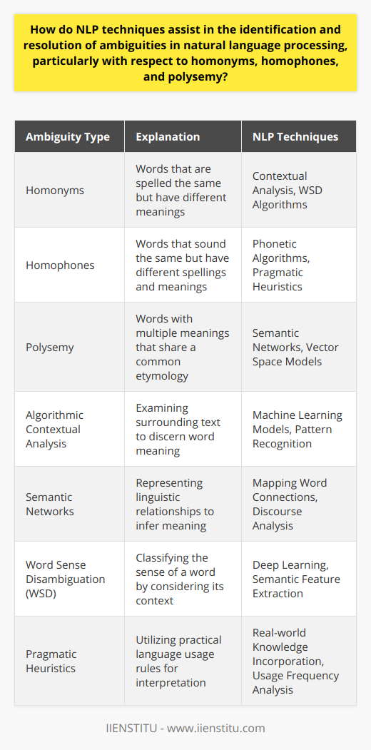 NLP and Ambiguity ResolutionNatural Language Processing (NLP), an interdisciplinary field combining computer science, linguistics, and artificial intelligence, tackles the complexity of human language by employing various computational techniques. One particularly challenging aspect of NLP is managing ambiguities arising from homonyms, homophones, and polysemy as they can lead to confusion in automated language understanding. Here's how NLP addresses these issues.Understanding Linguistic AmbiguitiesLinguistic ambiguities are prolific in human language, with homonyms (words that are spelled the same but have different meanings), homophones (words that sound the same but have different meanings), and polysemous words (words with multiple meanings that share a common root) being common culprits of confusion. Unlike humans, who can use contextual cues to discern meaning, computer algorithms must be trained through NLP techniques to achieve similar levels of understanding.Algorithmic Contextual AnalysisNLP addresses these ambiguities with algorithmic contextual analysis. For instance, when faced with the word bank, which is a homonym, the algorithm examines surrounding text to determine whether the discussion is about financial institutions or river edges. Machine learning models trained on large corpuses of annotated text can recognize patterns that indicate which meaning is appropriate in a given context.Semantic NetworksTo further enhance understanding, NLP systems may employ semantic networks, which represent linguistic relationships among words. By mapping the connections between words within a given discourse, these systems can infer meaning even amidst ambiguities. Semantically rich models can identify subtle nuances, providing the basis for distinguishing among the various meanings of a polysemous term based on the overall topic or sentiment of the text.Word Sense DisambiguationAt the heart of resolving ambiguities in NLP is Word Sense Disambiguation (WSD). This computational technique classifies the sense of a word by considering its context. Advanced WSD approaches leverage deep learning and vector space models to capture multi-dimensional semantic features that reflect word meanings within particular textual frameworks. The process involves selecting the most probable sense of a word among several meanings, thereby improving the system's interpretative accuracy.Pragmatic HeuristicsMore advanced NLP systems incorporate pragmatic heuristics, which are rules based on practical knowledge of language usage. These heuristics can go beyond semantic content and consider real-world knowledge, such as the frequency of certain usages or the typical scenarios in which a homophone may occur, leading to more refined interpretations of language.ConclusionIn conclusion, NLP methodologies are critical for tackling the inherent ambiguities in language. Through the use of algorithms that interpret the context, semantic networks that reveal interconnected meanings, WSD for pinpointing the right sense, and pragmatic heuristics for practical language comprehension, NLP systems are continually improving in their ability to parse, understand, and generate human language with reduced ambiguity. This advances the capabilities of numerous applications, from virtual assistants to complex text analysis and interpretation systems.