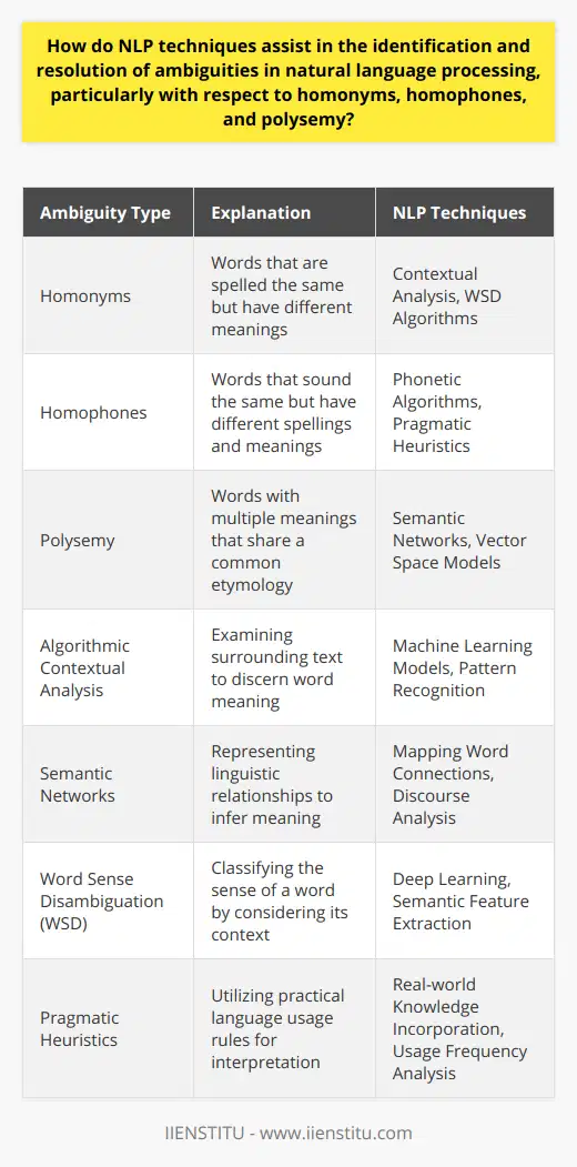 NLP and Ambiguity ResolutionNatural Language Processing (NLP), an interdisciplinary field combining computer science, linguistics, and artificial intelligence, tackles the complexity of human language by employing various computational techniques. One particularly challenging aspect of NLP is managing ambiguities arising from homonyms, homophones, and polysemy as they can lead to confusion in automated language understanding. Here's how NLP addresses these issues.Understanding Linguistic AmbiguitiesLinguistic ambiguities are prolific in human language, with homonyms (words that are spelled the same but have different meanings), homophones (words that sound the same but have different meanings), and polysemous words (words with multiple meanings that share a common root) being common culprits of confusion. Unlike humans, who can use contextual cues to discern meaning, computer algorithms must be trained through NLP techniques to achieve similar levels of understanding.Algorithmic Contextual AnalysisNLP addresses these ambiguities with algorithmic contextual analysis. For instance, when faced with the word bank, which is a homonym, the algorithm examines surrounding text to determine whether the discussion is about financial institutions or river edges. Machine learning models trained on large corpuses of annotated text can recognize patterns that indicate which meaning is appropriate in a given context.Semantic NetworksTo further enhance understanding, NLP systems may employ semantic networks, which represent linguistic relationships among words. By mapping the connections between words within a given discourse, these systems can infer meaning even amidst ambiguities. Semantically rich models can identify subtle nuances, providing the basis for distinguishing among the various meanings of a polysemous term based on the overall topic or sentiment of the text.Word Sense DisambiguationAt the heart of resolving ambiguities in NLP is Word Sense Disambiguation (WSD). This computational technique classifies the sense of a word by considering its context. Advanced WSD approaches leverage deep learning and vector space models to capture multi-dimensional semantic features that reflect word meanings within particular textual frameworks. The process involves selecting the most probable sense of a word among several meanings, thereby improving the system's interpretative accuracy.Pragmatic HeuristicsMore advanced NLP systems incorporate pragmatic heuristics, which are rules based on practical knowledge of language usage. These heuristics can go beyond semantic content and consider real-world knowledge, such as the frequency of certain usages or the typical scenarios in which a homophone may occur, leading to more refined interpretations of language.ConclusionIn conclusion, NLP methodologies are critical for tackling the inherent ambiguities in language. Through the use of algorithms that interpret the context, semantic networks that reveal interconnected meanings, WSD for pinpointing the right sense, and pragmatic heuristics for practical language comprehension, NLP systems are continually improving in their ability to parse, understand, and generate human language with reduced ambiguity. This advances the capabilities of numerous applications, from virtual assistants to complex text analysis and interpretation systems.