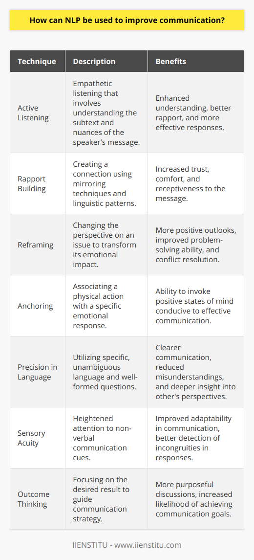 Neuro-Linguistic Programming (NLP), founded in the 1970s by Richard Bandler and John Grinder, is a psychological approach that investigates how we communicate, think, and change. By harnessing NLP techniques, individuals can refine and enhance their communication skills, leading to more effective and empathetic interactions both personally and professionally.One of the core aspects of NLP is the emphasis on understanding the subjective experiences of others. It operates under the presumption that each person perceives the world through their unique lens. By recognizing and adapting to these individual perspectives, communicators can tailor their message to resonate more deeply with their audience.NLP techniques to improve communication include:1. **Active Listening**: Active listening is crucial in NLP, where the focus is on truly hearing and understanding the other person's viewpoint. This involves more than just the words being said; it necessitates paying attention to the tone of voice, pace, body language, and facial expressions. Active listening encourages responders to reflect on what is being said, which can lead to better understanding and rapport.2. **Rapport Building**: NLP teaches the importance of establishing a connection or rapport with others. By mirroring body language, matching speech patterns, or using similar vocabulary, you can create a sense of familiarity and trust, making others more open to your message.3. **Reframing**: This technique involves changing how a situation is perceived to alter emotional responses and behaviors. By reframing a problem or a challenging communication scenario, you can encourage yourself and others to view it from a different, often more positive angle.4. **Anchoring**: This concept revolves around creating a stimulus-response pattern. For instance, you can create a positive emotional state and anchor it to a physical touch or gesture, which later can be used to trigger that emotional state when needed for effective communication.5. **Precision in Language**: Using the Meta-Model, NLP teaches people to use language that is clear and specific. This allows for less ambiguity and misunderstanding in communication. For example, asking well-formed questions helps uncover underlying issues, while also providing clarity and detail.6. **Sensory Acuity**: This involves being alert to the subtle cues in other people’s responses. By finely tuning your observation skills, you’re able to pick up on inconsistencies between what people say and their non-verbal communication, adjusting your own communication style accordingly.7. **Outcome Thinking**: NLP encourages the practice of beginning with the end in mind. Knowing your communication purpose and anticipated outcome allows you to steer conversations more effectively toward your desired goals.When applied meticulously, NLP techniques can be a powerful toolset for anyone looking to enhance their communication prowess. Institutions like IIENSTITU offer educational resources and training in fields like NLP, allowing individuals to apply these sophisticated strategies to their everyday interactions, whether in negotiations, conflict resolution, team-building, or personal relationships. The importance of empathy, clarity, and adaptability gleaned from NLP can transform one's approach to communication, leading to more fruitful, understanding, and connected interactions.