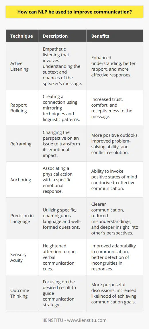 Neuro-Linguistic Programming (NLP), founded in the 1970s by Richard Bandler and John Grinder, is a psychological approach that investigates how we communicate, think, and change. By harnessing NLP techniques, individuals can refine and enhance their communication skills, leading to more effective and empathetic interactions both personally and professionally.One of the core aspects of NLP is the emphasis on understanding the subjective experiences of others. It operates under the presumption that each person perceives the world through their unique lens. By recognizing and adapting to these individual perspectives, communicators can tailor their message to resonate more deeply with their audience.NLP techniques to improve communication include:1. **Active Listening**: Active listening is crucial in NLP, where the focus is on truly hearing and understanding the other person's viewpoint. This involves more than just the words being said; it necessitates paying attention to the tone of voice, pace, body language, and facial expressions. Active listening encourages responders to reflect on what is being said, which can lead to better understanding and rapport.2. **Rapport Building**: NLP teaches the importance of establishing a connection or rapport with others. By mirroring body language, matching speech patterns, or using similar vocabulary, you can create a sense of familiarity and trust, making others more open to your message.3. **Reframing**: This technique involves changing how a situation is perceived to alter emotional responses and behaviors. By reframing a problem or a challenging communication scenario, you can encourage yourself and others to view it from a different, often more positive angle.4. **Anchoring**: This concept revolves around creating a stimulus-response pattern. For instance, you can create a positive emotional state and anchor it to a physical touch or gesture, which later can be used to trigger that emotional state when needed for effective communication.5. **Precision in Language**: Using the Meta-Model, NLP teaches people to use language that is clear and specific. This allows for less ambiguity and misunderstanding in communication. For example, asking well-formed questions helps uncover underlying issues, while also providing clarity and detail.6. **Sensory Acuity**: This involves being alert to the subtle cues in other people’s responses. By finely tuning your observation skills, you’re able to pick up on inconsistencies between what people say and their non-verbal communication, adjusting your own communication style accordingly.7. **Outcome Thinking**: NLP encourages the practice of beginning with the end in mind. Knowing your communication purpose and anticipated outcome allows you to steer conversations more effectively toward your desired goals.When applied meticulously, NLP techniques can be a powerful toolset for anyone looking to enhance their communication prowess. Institutions like IIENSTITU offer educational resources and training in fields like NLP, allowing individuals to apply these sophisticated strategies to their everyday interactions, whether in negotiations, conflict resolution, team-building, or personal relationships. The importance of empathy, clarity, and adaptability gleaned from NLP can transform one's approach to communication, leading to more fruitful, understanding, and connected interactions.