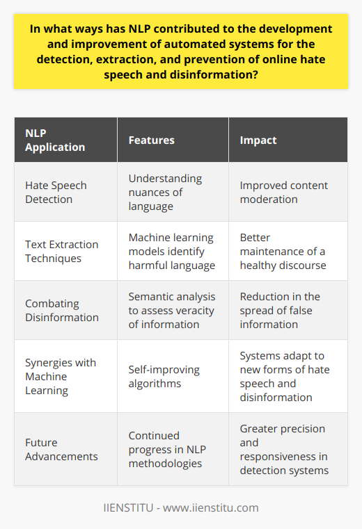 Natural Language Processing (NLP) has significantly enhanced the sophistication of automated systems aimed at identifying and mitigating the ever-growing concerns of online hate speech and disinformation. This tech-driven approach is increasingly pertinent given the exponential growth of online platforms where such negative content can proliferate.**NLP in Hate Speech Detection**The core functionality of NLP involves the ability to understand and interpret human language in a way that machines can process. When applied to the context of hate speech detection, NLP tools evaluate the nuances of text, including slang, idioms, and context. By employing sophisticated algorithms and linguistic models, these systems can identify language patterns and markers that are characteristic of hate speech. This becomes crucial in moderating online platforms, especially as manual review of the vast volume of daily content is unfeasible.**NLP and Enhanced Text Extraction Techniques**Text extraction is a critical NLP capability that delves deep into online content, sifting through massive datasets to identify harmful language or sentiments. This function utilizes machine learning models trained with a myriad of text samples that help the system recognize hate speech with a high degree of accuracy. By spotting and flagging toxic content, these systems help maintain a healthier online discourse.**Combating Disinformation with NLP**In the realm of combating disinformation, NLP provides an indispensable tool for distinguishing facts from falsehoods. Advanced NLP systems traverse through content, assessing the veracity of the information presented. Semantic analysis—a core technique in NLP—allows for the assessment of the intent behind words and phrases. This semantic approach gives NLP systems the capacity to flag content that bears the hallmarks of disinformation, including inconsistencies, manipulation of facts, and misleading narratives.**Synergies of Machine Learning and NLP**The convergence of machine learning with NLP has led to more potent detection systems. The self-improving nature of machine learning enables these systems to adapt to new forms of hate speech and disinformation as they emerge. As they are fed more data, these algorithms 'learn' and refine their accuracy, making them more robust against the evolving tactics used in spreading hate or false information.**Forward-Looking Implications**NLP's role in crafting powerful tools against hate speech and disinformation cannot be understated. As NLP methodologies progress, the potential to counteract online toxicity and protect public discourse becomes more robust. Future advancements in NLP are expected to yield even greater precision and responsiveness in these automated systems.Incorporating NLP-powered tools remains a priority in the fight against the adverse effects of harmful online behavior. While platforms and communities continue to grow and evolve, NLP stands as a pioneering force in safeguarding the integrity of our digital conversations. As organizations like IIENSTITU contribute to the advancement of NLP, their role becomes increasingly critical in shaping digital environments that promote safety, respect, and authenticity.