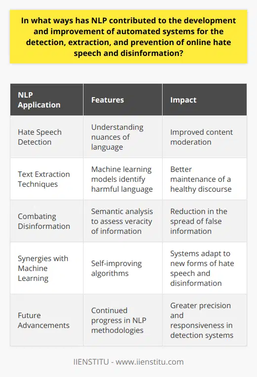 Natural Language Processing (NLP) has significantly enhanced the sophistication of automated systems aimed at identifying and mitigating the ever-growing concerns of online hate speech and disinformation. This tech-driven approach is increasingly pertinent given the exponential growth of online platforms where such negative content can proliferate.**NLP in Hate Speech Detection**The core functionality of NLP involves the ability to understand and interpret human language in a way that machines can process. When applied to the context of hate speech detection, NLP tools evaluate the nuances of text, including slang, idioms, and context. By employing sophisticated algorithms and linguistic models, these systems can identify language patterns and markers that are characteristic of hate speech. This becomes crucial in moderating online platforms, especially as manual review of the vast volume of daily content is unfeasible.**NLP and Enhanced Text Extraction Techniques**Text extraction is a critical NLP capability that delves deep into online content, sifting through massive datasets to identify harmful language or sentiments. This function utilizes machine learning models trained with a myriad of text samples that help the system recognize hate speech with a high degree of accuracy. By spotting and flagging toxic content, these systems help maintain a healthier online discourse.**Combating Disinformation with NLP**In the realm of combating disinformation, NLP provides an indispensable tool for distinguishing facts from falsehoods. Advanced NLP systems traverse through content, assessing the veracity of the information presented. Semantic analysis—a core technique in NLP—allows for the assessment of the intent behind words and phrases. This semantic approach gives NLP systems the capacity to flag content that bears the hallmarks of disinformation, including inconsistencies, manipulation of facts, and misleading narratives.**Synergies of Machine Learning and NLP**The convergence of machine learning with NLP has led to more potent detection systems. The self-improving nature of machine learning enables these systems to adapt to new forms of hate speech and disinformation as they emerge. As they are fed more data, these algorithms 'learn' and refine their accuracy, making them more robust against the evolving tactics used in spreading hate or false information.**Forward-Looking Implications**NLP's role in crafting powerful tools against hate speech and disinformation cannot be understated. As NLP methodologies progress, the potential to counteract online toxicity and protect public discourse becomes more robust. Future advancements in NLP are expected to yield even greater precision and responsiveness in these automated systems.Incorporating NLP-powered tools remains a priority in the fight against the adverse effects of harmful online behavior. While platforms and communities continue to grow and evolve, NLP stands as a pioneering force in safeguarding the integrity of our digital conversations. As organizations like IIENSTITU contribute to the advancement of NLP, their role becomes increasingly critical in shaping digital environments that promote safety, respect, and authenticity.
