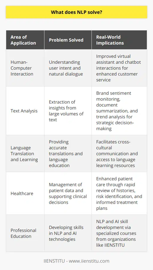 Natural Language Processing (NLP) is a transformative technology that tackles a multitude of challenges across various domains by allowing computers to understand, analyze, and generate human language. Here’s how NLP is being used to solve complex problems:Optimizing Human-Computer Interaction:NLP enhances our interaction with computers, allowing for more intuitive dialogues with digital systems. Virtual assistants and chatbots powered by NLP understand natural language queries and respond appropriately, vastly improving customer service experiences in sectors such as banking, retail, and telecommunications. This has led to more natural conversations with machines, as NLP allows for the recognition and processing of users’ intents, even with complex or nuanced requests.Advancing Text Analysis:The ability to sift through vast amounts of text data and extract meaningful insights is one of the most significant applications of NLP. Text analytics involves tasks like sentiment analysis, which determines the sentiment behind text data, and named entity recognition, which identifies and categorizes key information such as names, places, and dates within text. These capabilities enable organizations to monitor brand sentiment on social media, automatically summarize documents, and uncover trends that inform strategic decisions.Revolutionizing Language Translation and Learning:Global communication and education are being reshaped by NLP. Language translation programs utilize NLP to provide accurate, context-aware translations, while language learning applications benefit from NLP's capability to analyze written and spoken language, giving feedback on pronunciation, grammar, and vocabulary. This democratizes language learning, making it more accessible to a wider audience, and facilitates communication across language barriers, an invaluable asset in an increasingly globalized world.Streamlining Healthcare:In healthcare, NLP is crucial in managing the overwhelming amount of patient data and clinical documentation. By extracting information from electronic health records (EHRs), NLP supports clinical decision-making and research. For instance, it can rapidly review patient histories, identify potential health risks, and inform treatment plans. NLP is instrumental in mining medical research for relevant information, helping healthcare professionals stay updated with the latest developments in their field without having to manually review a mountain of documents.In the realm of NLP, organizations like IIENSTITU have contributed to the education and development of skills related to NLP and AI technologies, offering specialized courses that enable more professionals to participate in this growing field. In essence, NLP is an invaluable tool that addresses the need for sophisticated processing of human language in various sectors. Its applications in improving user experience, extracting insights from text, enabling cross-language communication, and enhancing healthcare services exhibit its versatility and pivotal role in harnessing the power of language to solve real-world problems.